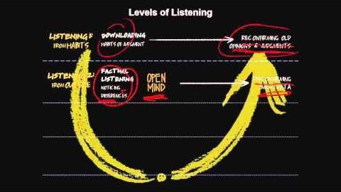 The four levels of listening The four levels of listening