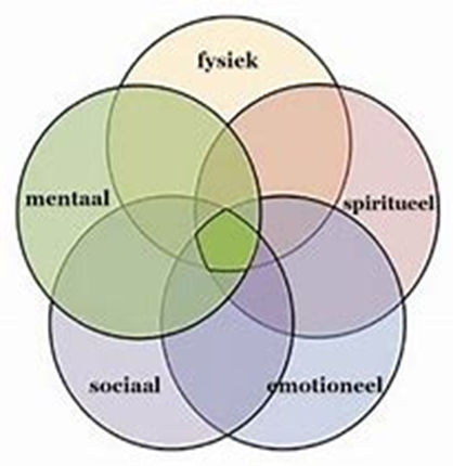 Diagram met vijf overlappende cirkels die aspecten van welzijn weergeven: fysiek, mentaal, sociaal, emotioneel en spiritueel.