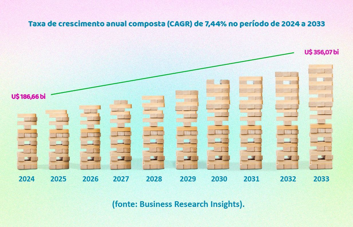 gráfico ilustrando a estimativa de cresciment do comercio de brinquedos educativos de 2024 à 2033