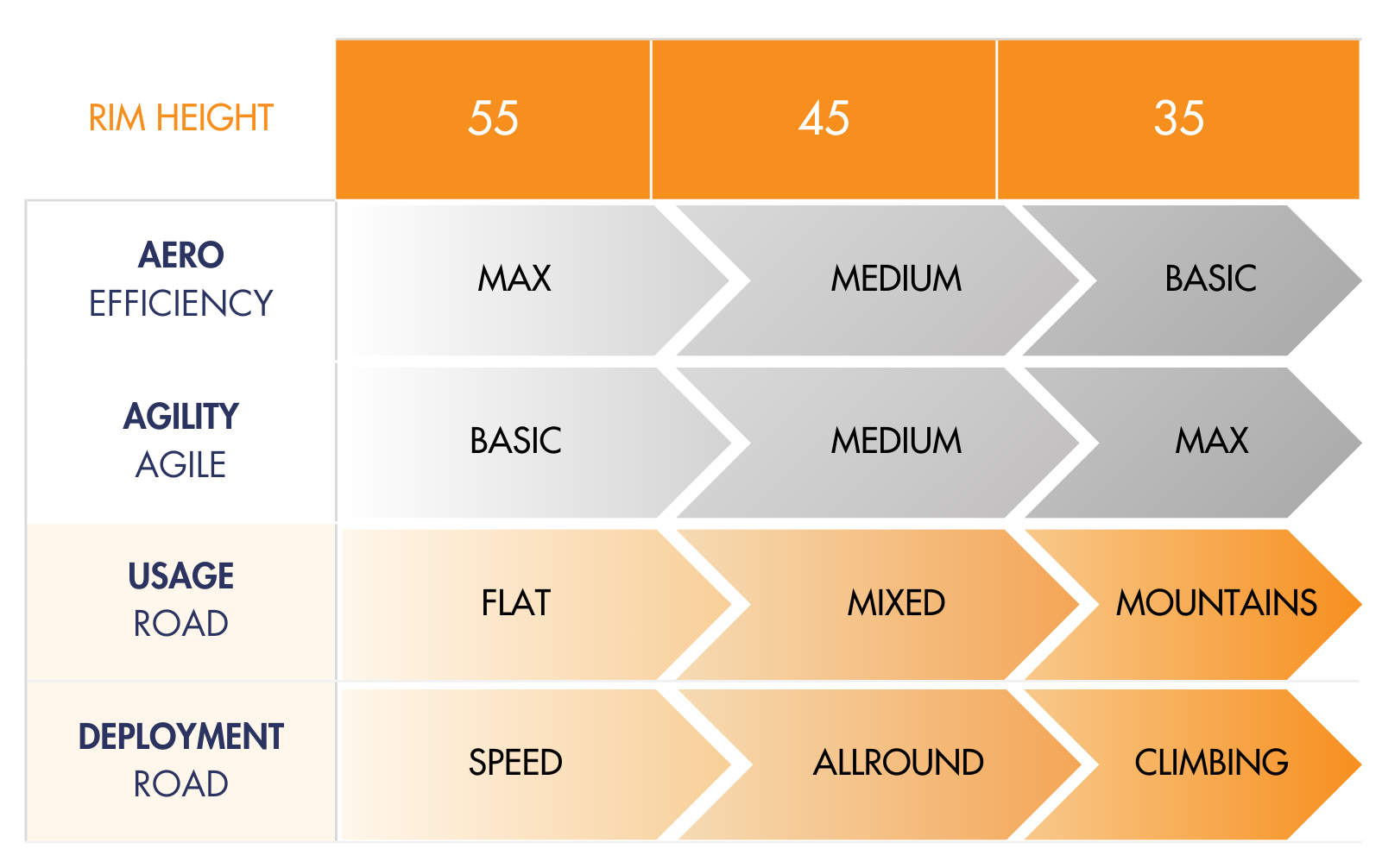A table showing different types of usage and deployment for carbon bike wheels