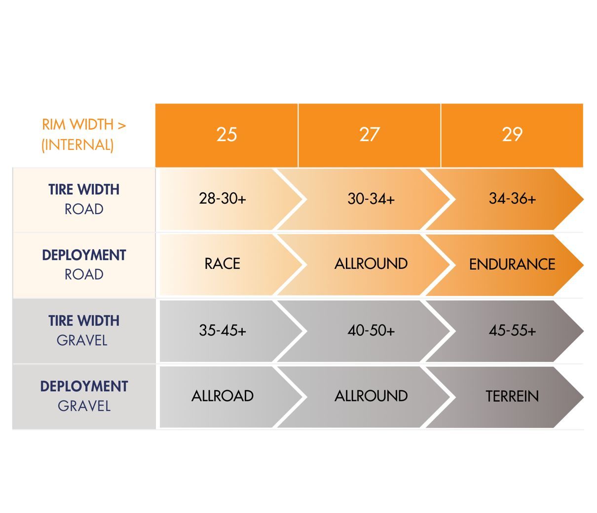 A table showing the different types of roads