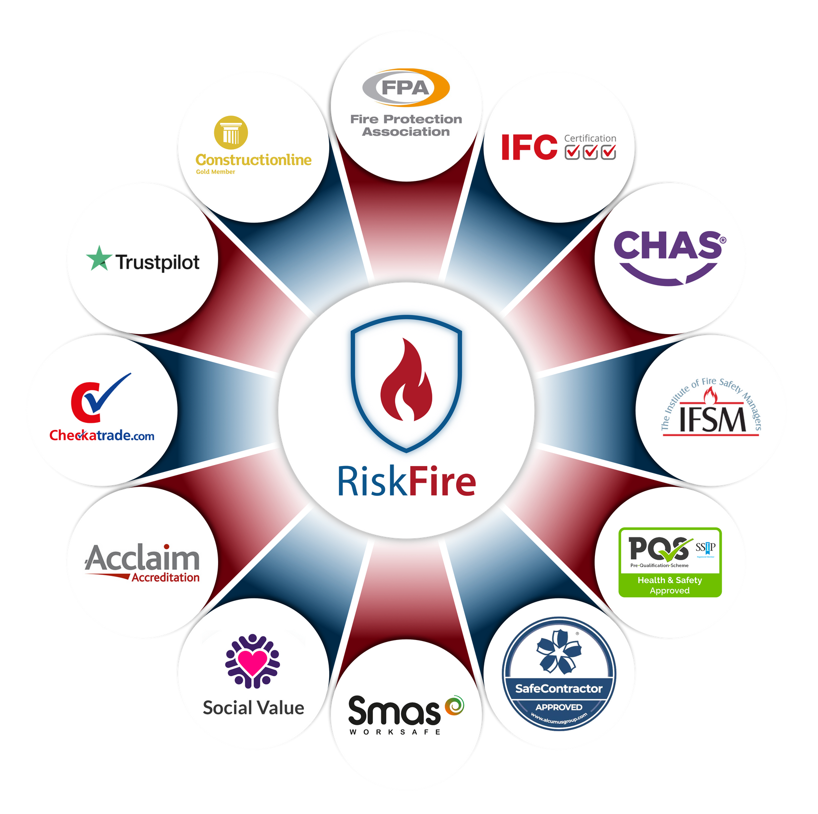 RiskFire logo surrounded by circles with logos of construction and safety associations.