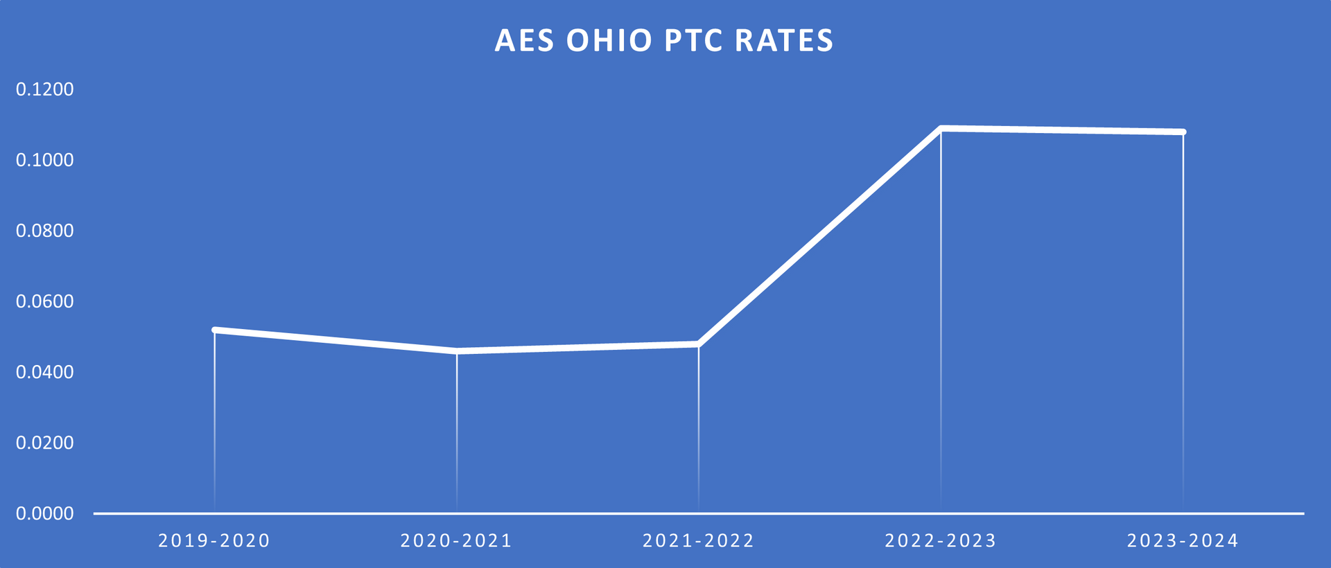 aes ohio price to compare