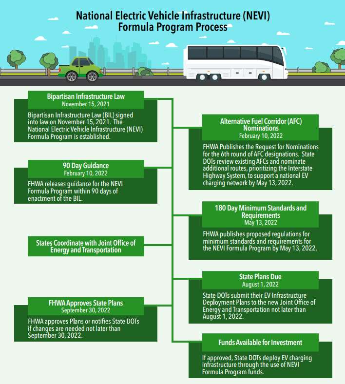 The Nevi Program EV Charging