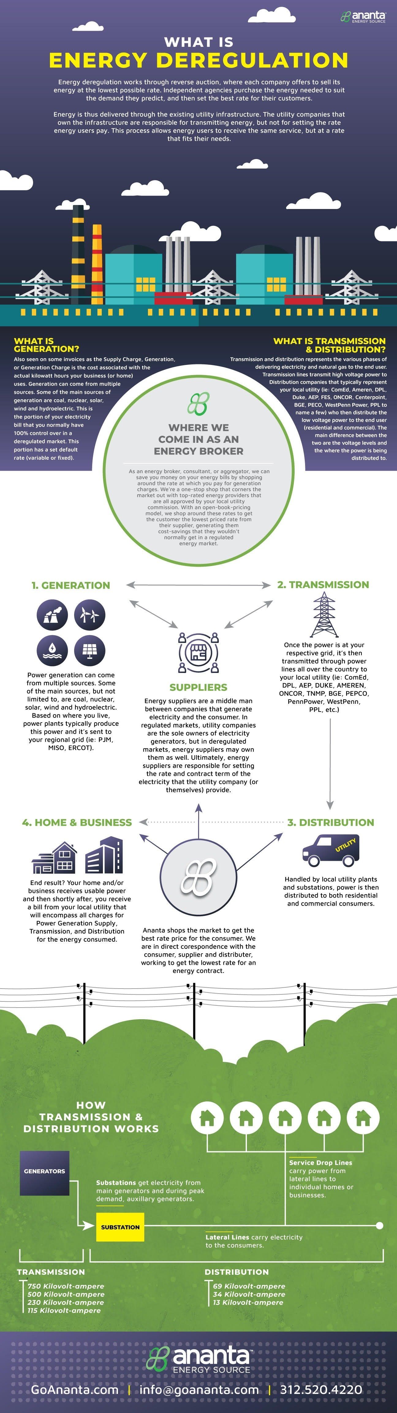 energy generator inforgraphic