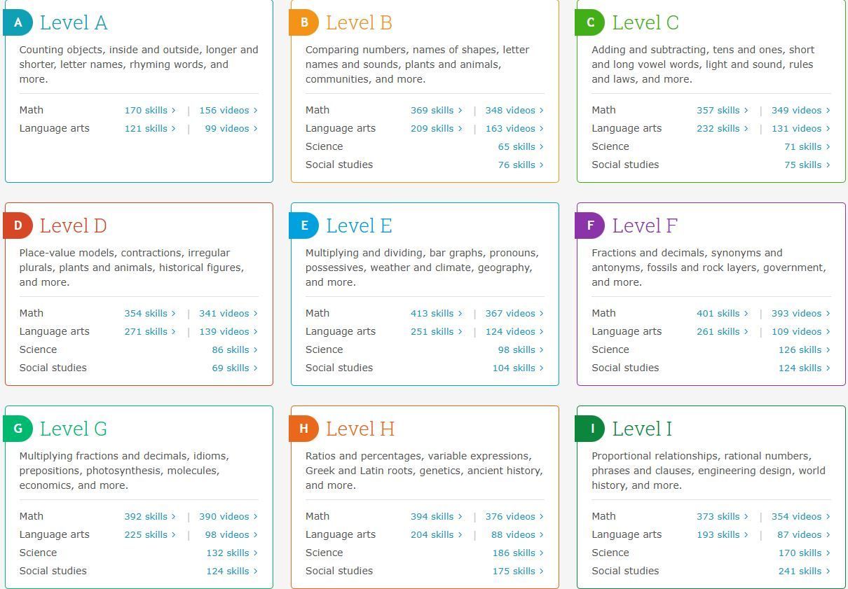 Curriculum overview for Levels A through I covering Math, Language Arts, Science, and Social Studies