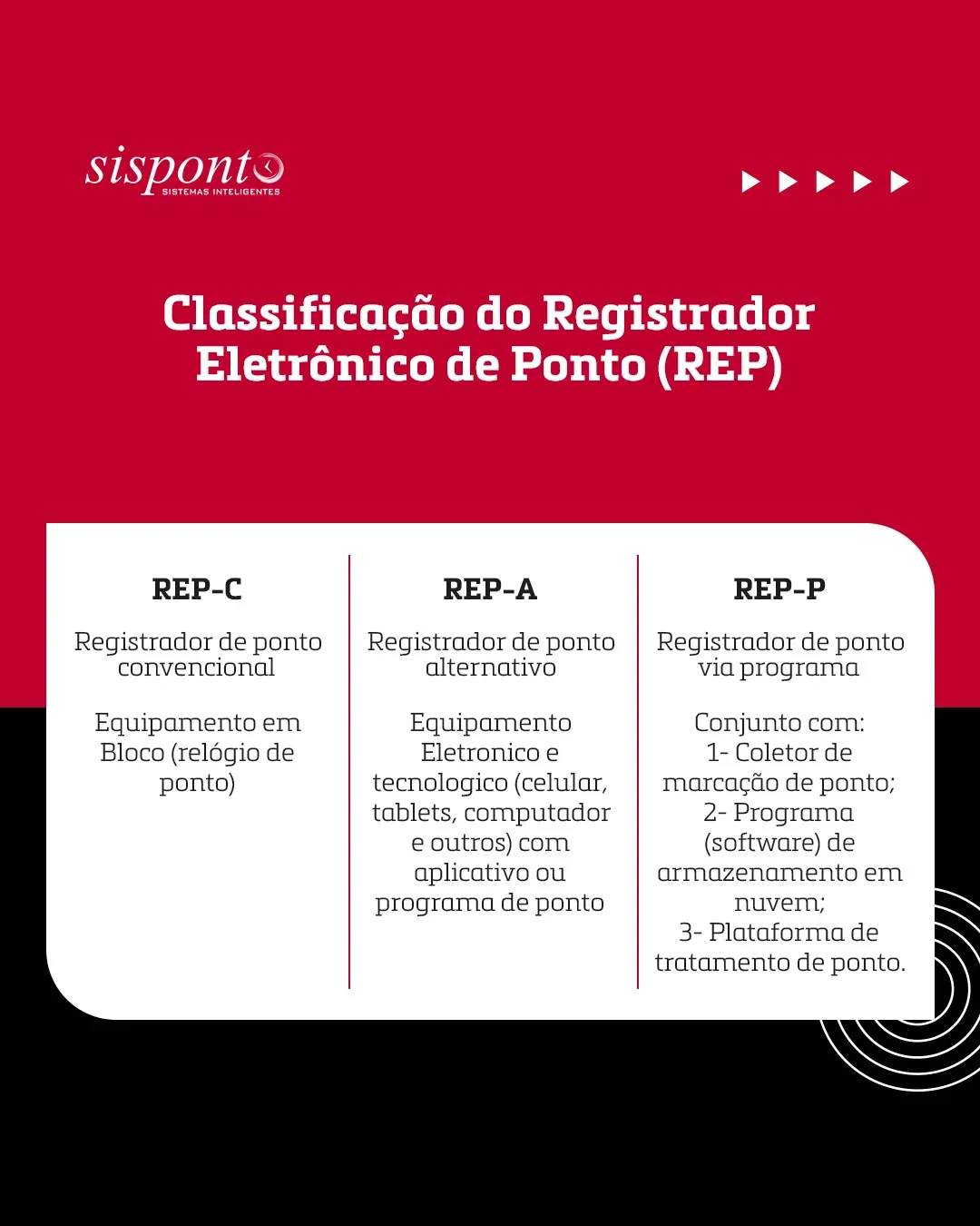 Tabela explicativa sobre os diferentes tipos de Registradores eletrônicos de Ponto