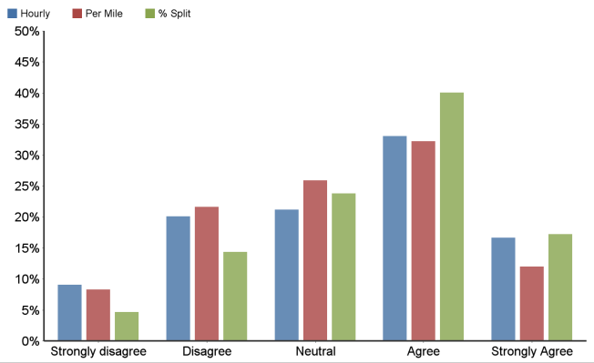 a bar graph showing the percentage of people who agree and disagree