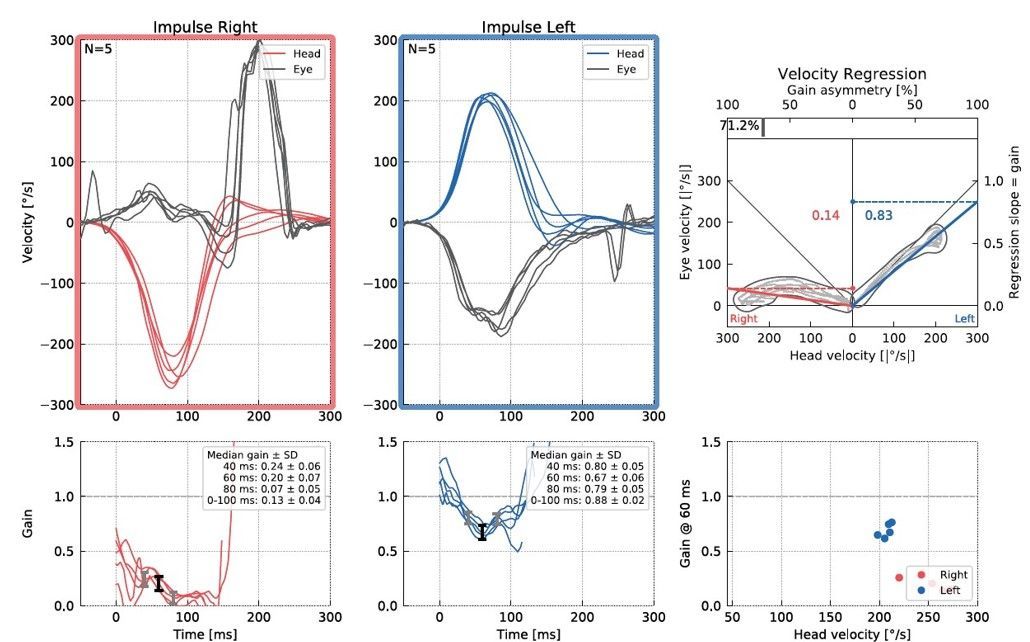Grafer over hastigheds- og fejldata med varierende farver og betegnelser og et plot af to dataserier på et polært plot.