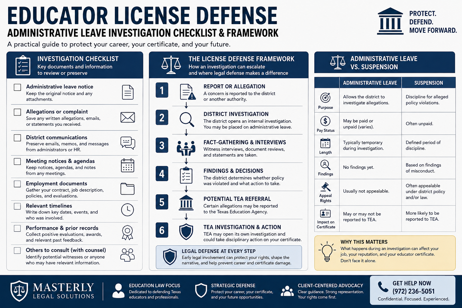 Checklist, framework, or comparison visual tied to the article problem educator license defense