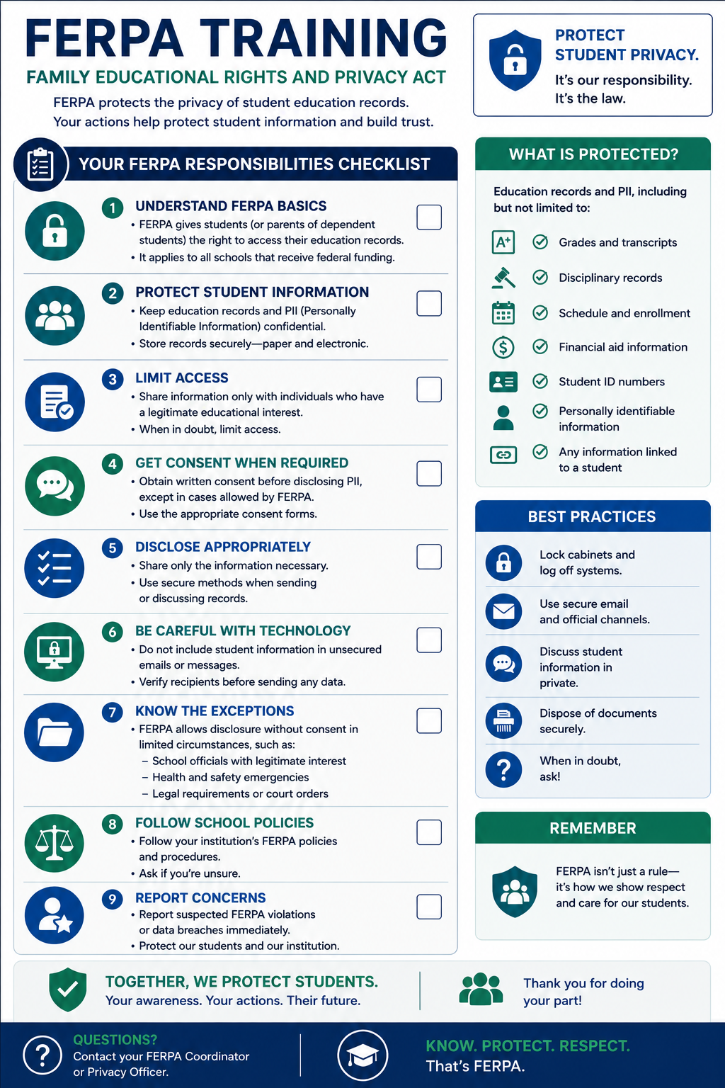 FERPA training checklist explaining employee responsibilities for protecting student education records, limiting access, obtaining consent, using secure technology, following school policies, and reporting privacy concerns.
