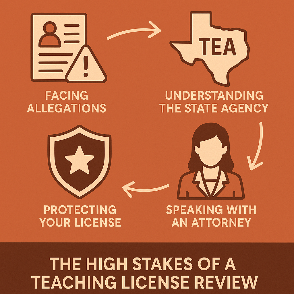 Infographic titled “Education Law Strategies Teachers Need Before the State Board Reviews Their Case.” Four icons in a circular flow represent key steps: a document with an exclamation mark labeled “Facing Allegations,” a Texas map labeled “Understanding the State Agency,” a female attorney icon labeled “Speaking With an Attorney,” and a shield labeled “Protecting Your License.” At the bottom, bold text reads “The High Stakes of a Teaching License Review.