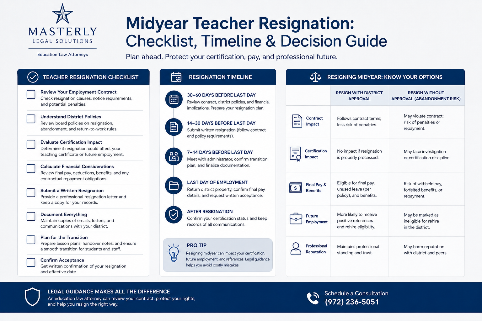 Texas educator reviewing a teaching contract with a teacher resignation contract attorney before submitting a midyear resignation.