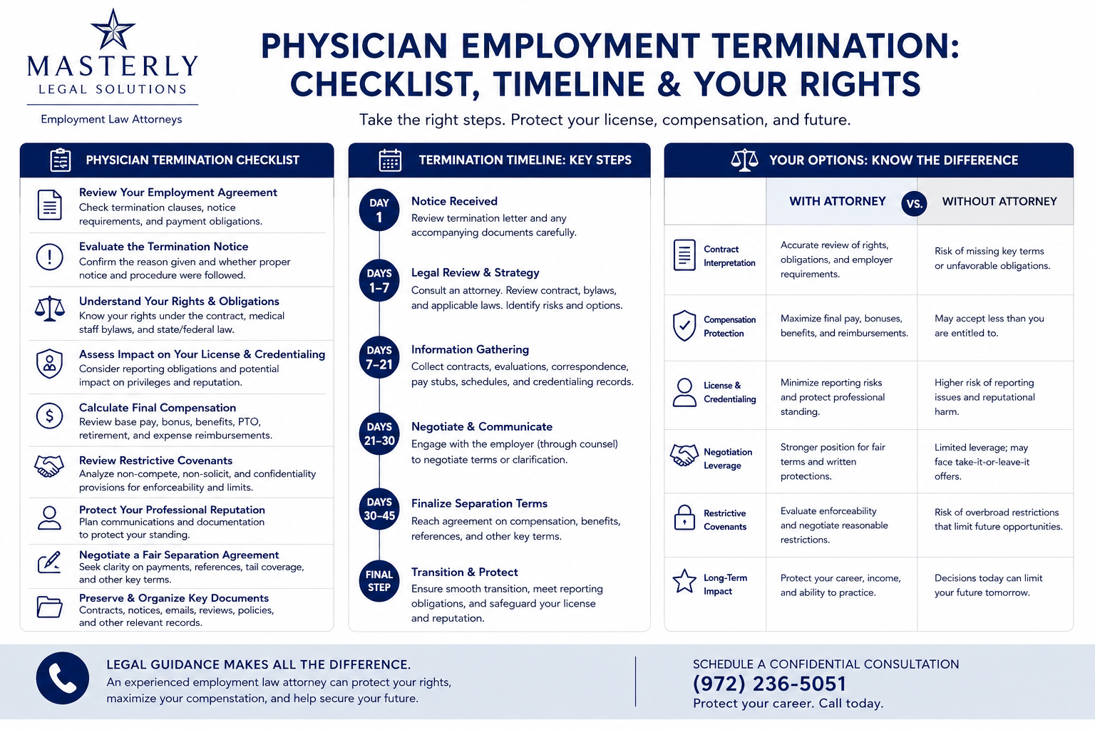 Physician reviewing an employment termination agreement with a physician employment termination attorney before negotiating a professional separation.