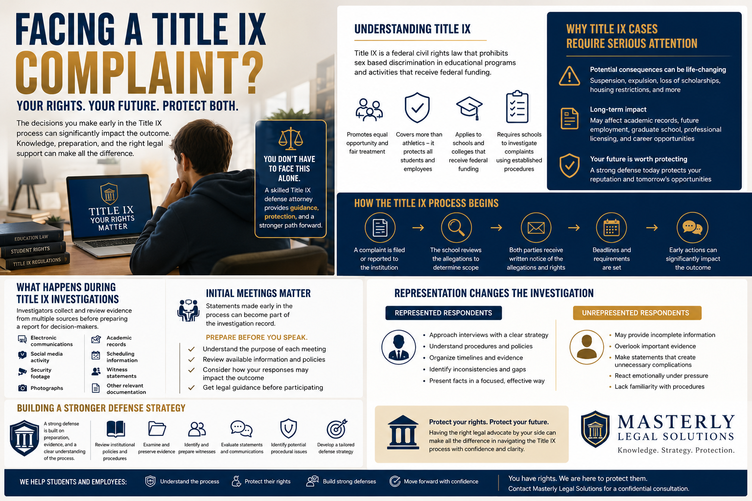 Professional legal infographic showing a student reviewing a Title IX complaint alongside a timeline of the Title IX process, investigation steps, legal defense strategies, respondent rights, and the benefits of working with a Title IX defense attorney.