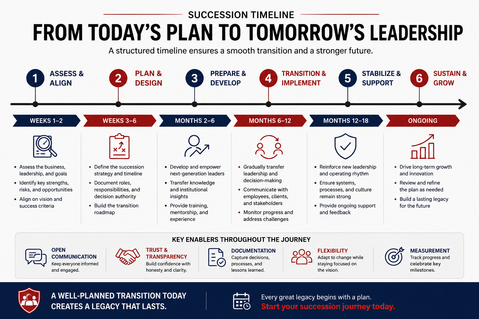 business succession planning timeline