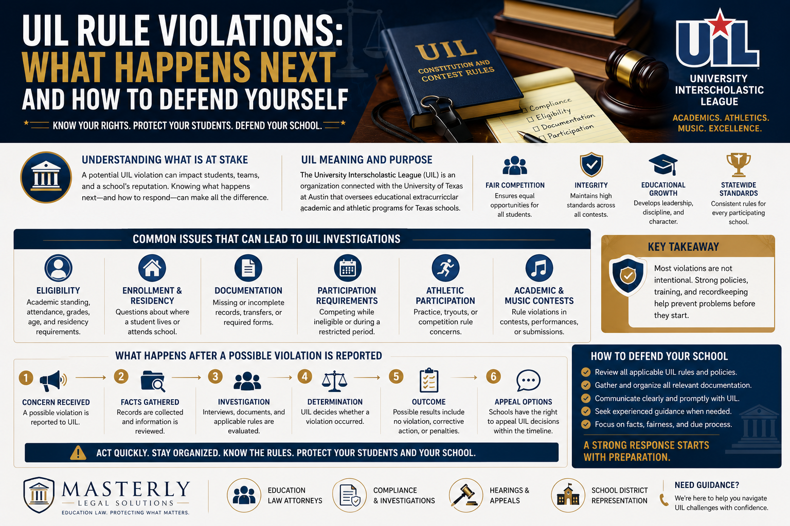Educational infographic explaining UIL rule violations, outlining common causes, the investigation process, eligibility requirements, documentation, and defense strategies for Texas schools, educators, coaches, students, and administrators.