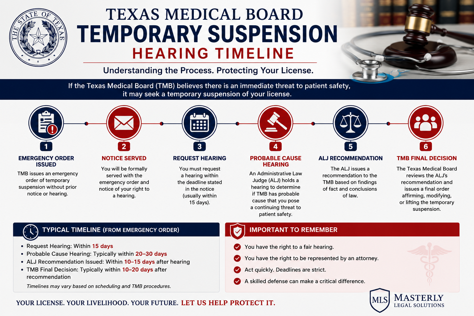 questions to consider before choosing Texas Medical Board temporary suspension