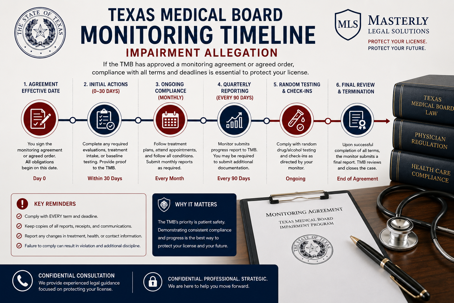  monitoring timeline  Texas Medical Board impairment allegation