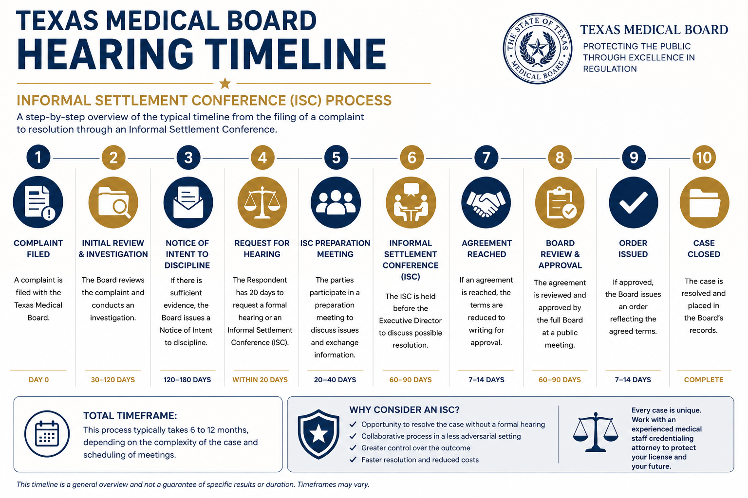 hearing timeline; exas Medical Board informal settlement conference