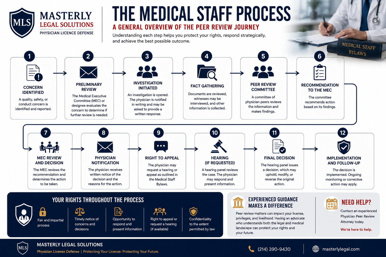 medical-staff process diagram; physician peer review attorney