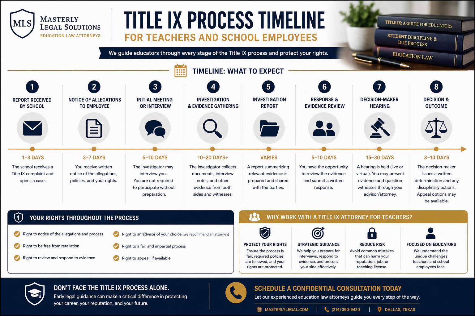 Process timeline Title IX attorney for teachers