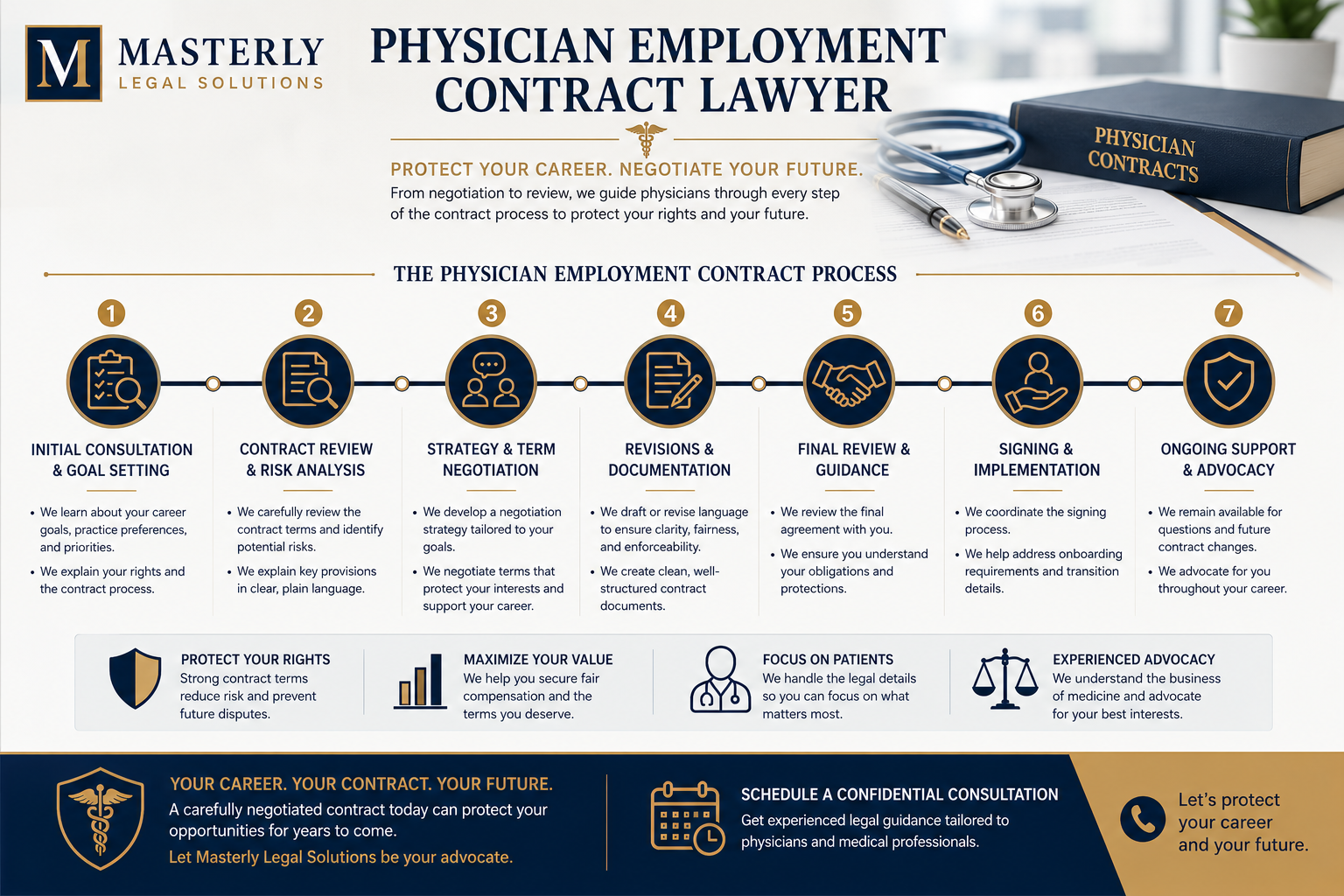 Process or timeline graphic physician employment contract lawyer
