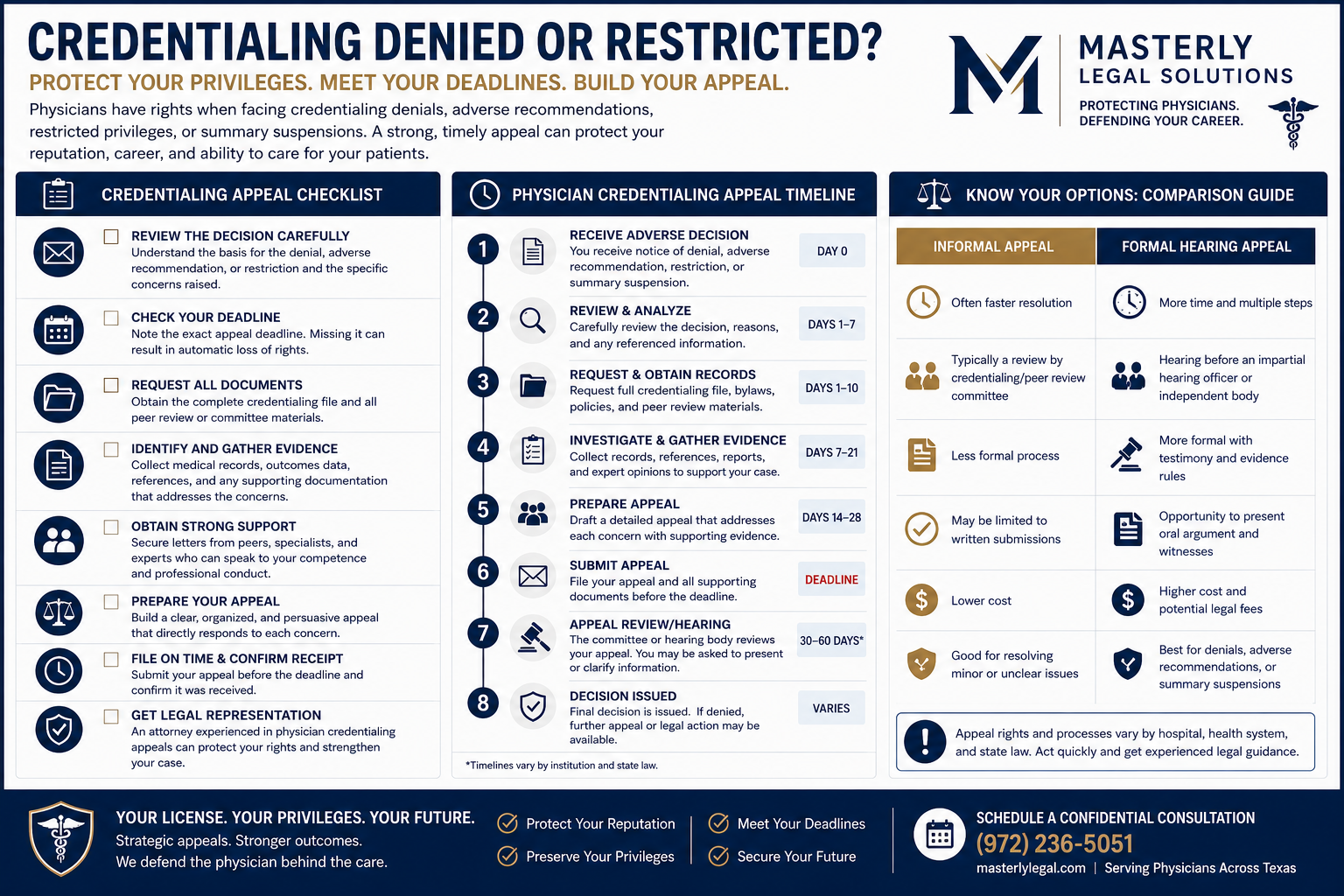 checklist relate to physician credentialing appeal