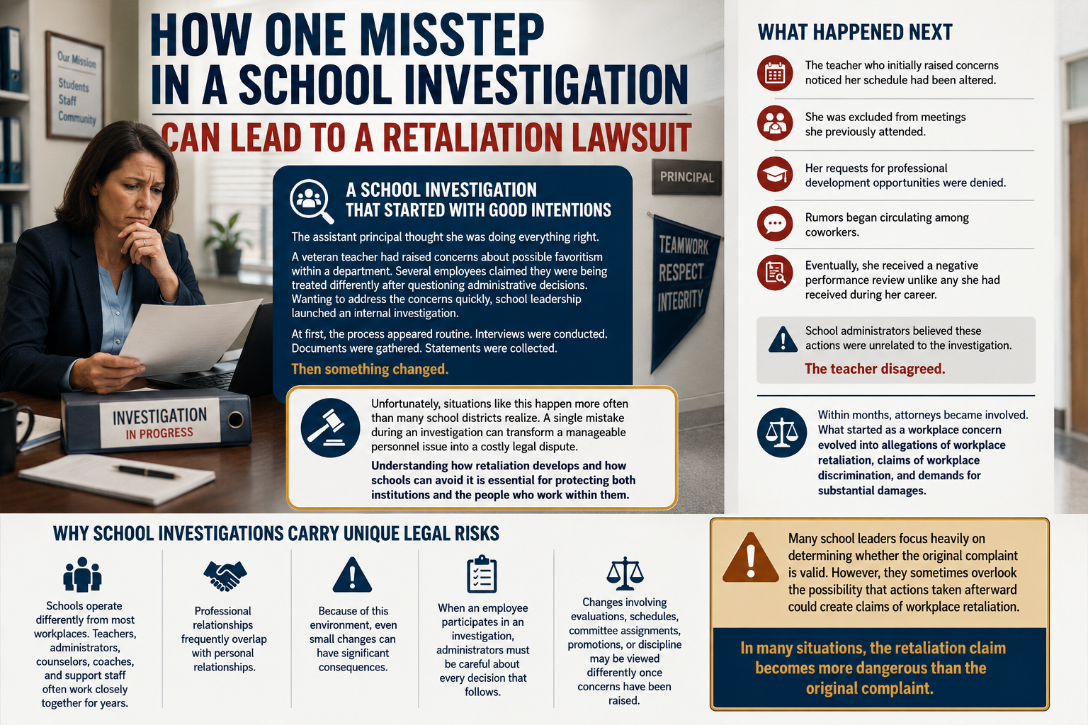 How One Misstep in a School Investigation Can Lead to a Retaliation Lawsuit.” The graphic features a concerned female school administrator reviewing documents beside a binder labeled “Investigation in Progress.” A central section describes a school investigation that began with good intentions after a veteran teacher raised concerns about favoritism and unequal treatment. A timeline on the right explains how the teacher’s schedule was changed, she was excluded from meetings, denied professional development opportunities, subjected to workplace rumors, and eventually received a negative performance review. The infographic highlights that school administrators believed these actions were unrelated to the investigation, but the teacher disagreed, leading to allegations of workplace retaliation and discrimination. A lower section explains that school investigations carry unique legal risks because educators and administrators work closely together, making even small employment changes appear retaliatory. The graphic concludes with a warning that retaliation claims can become more dangerous and costly than the original complaint if investigations are not handled carefully.