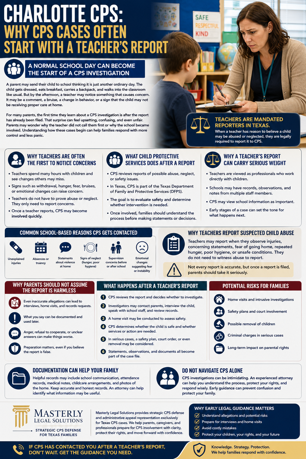 Charlotte CPS: Why CPS Cases Often Start with a Teacher’s Report.” The poster features a teacher speaking with a student in a classroom while taking notes, illustrating how school concerns can lead to CPS involvement. The infographic explains that a normal school day can become the starting point of a CPS investigation when a teacher notices signs such as injuries, behavioral changes, hunger, fear, poor hygiene, truancy, or statements about unsafe home conditions. Multiple sections describe why teachers are often the first to notice concerns, what Child Protective Services does after receiving a report, and why teacher reports are taken seriously by investigators. Visual icons highlight common school-based reasons CPS is contacted, including unexplained injuries, absences, signs of neglect, supervision concerns, and emotional distress. Additional sections outline the CPS process, potential risks for families such as home visits, safety plans, court involvement, and possible child removal, while emphasizing the importance of documentation, understanding parental rights, and obtaining legal guidance early. The bottom of the infographic promotes Masterly Legal Solutions and its strategic CPS defense services for Texas families navigating CPS investigations.