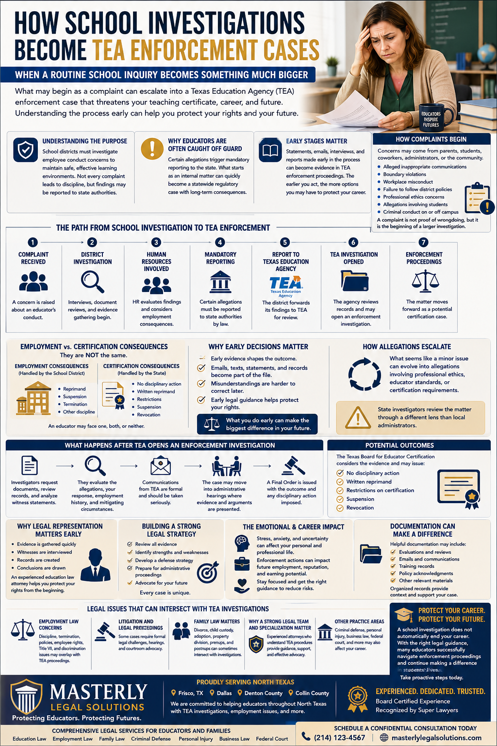 How School Investigations Become TEA Enforcement Cases.” The design features a concerned educator reviewing documents in a classroom setting while educational and legal-themed icons illustrate the progression of a school investigation into a Texas Education Agency (TEA) enforcement case. The infographic explains how a routine workplace complaint can escalate into a state-level investigation that threatens an educator’s certification, career, and future.
The top section discusses how complaints from parents, students, coworkers, administrators, or community members can trigger investigations involving allegations such as inappropriate communications, boundary violations, workplace misconduct, policy violations, professional ethics concerns, student-related allegations, or criminal conduct. It emphasizes that a complaint alone does not prove wrongdoing but can initiate a larger investigative process.
A central timeline outlines the progression from complaint received, district investigation, human resources involvement, mandatory reporting, referral to the Texas Education Agency, TEA investigation, and potential enforcement proceedings. Supporting sections explain the purpose of school investigations, mandatory reporting obligations, and why educators are often caught off guard when internal employment matters become statewide regulatory concerns.
Additional panels compare employment consequences and certification consequences, highlighting that school districts may impose workplace discipline while the Texas Education Agency focuses on educator certification. The infographic stresses the importance of early decisions, noting that emails, interviews, written statements, records, and other documentation can later become evidence in enforcement proceedings.
Several sections describe how allegations may escalate into professional ethics or certification violations, the role of the Texas Board responsible for educator discipline, and possible outcomes including no action, written reprimands, certification restrictions, suspension, or revocation. Other content discusses administrative hearings, final orders, litigation, employment law issues, and the importance of building a strong legal strategy with experienced education law counsel.
The infographic also addresses the emotional and career impact of investigations, including stress, anxiety, reputational concerns, financial uncertainty, and future employment challenges. Additional sections explain how family law matters, employment disputes, criminal allegations, and other legal issues may intersect with educator discipline cases.
The design concludes with information about Masterly Legal Solutions, emphasizing legal representation for educators throughout North Texas, including Frisco, Dallas, Denton County, and Collin County. A call to action encourages educators to seek legal guidance early to protect their teaching certificates, careers, professional reputations, and long-term futures.