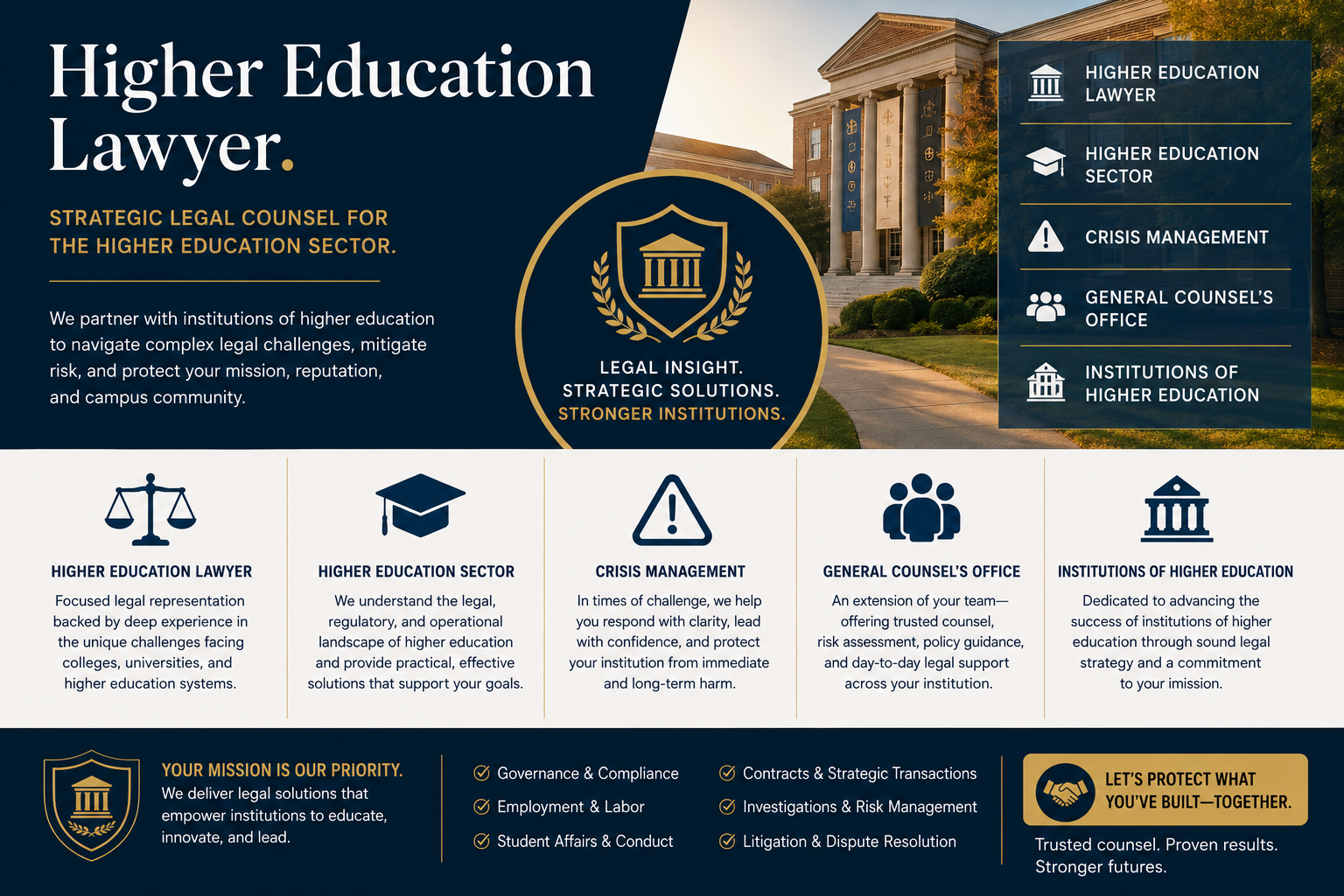 Higher Education Lawyer.” The design features a large university campus building in the background with a navy blue and gold color scheme. The headline promotes strategic legal counsel for the higher education sector. A central shield emblem with a courthouse icon symbolizes legal protection and institutional strength.
A sidebar highlights key service areas: Higher Education Lawyer, Higher Education Sector, Crisis Management, General Counsel’s Office, and Institutions of Higher Education, each paired with professional icons. The main content explains legal representation for colleges and universities, guidance on regulatory and operational challenges, crisis management during investigations or emergencies, and support for general counsel offices.
Additional sections describe services including governance and compliance, employment and labor matters, student affairs and conduct, contracts and strategic transactions, investigations and risk management, and litigation and dispute resolution. A call-to-action banner emphasizes protecting educational institutions through trusted legal counsel, strategic solutions, and risk mitigation. The overall design conveys professionalism, institutional leadership, legal expertise, and support for colleges and universities navigating complex legal challenges.