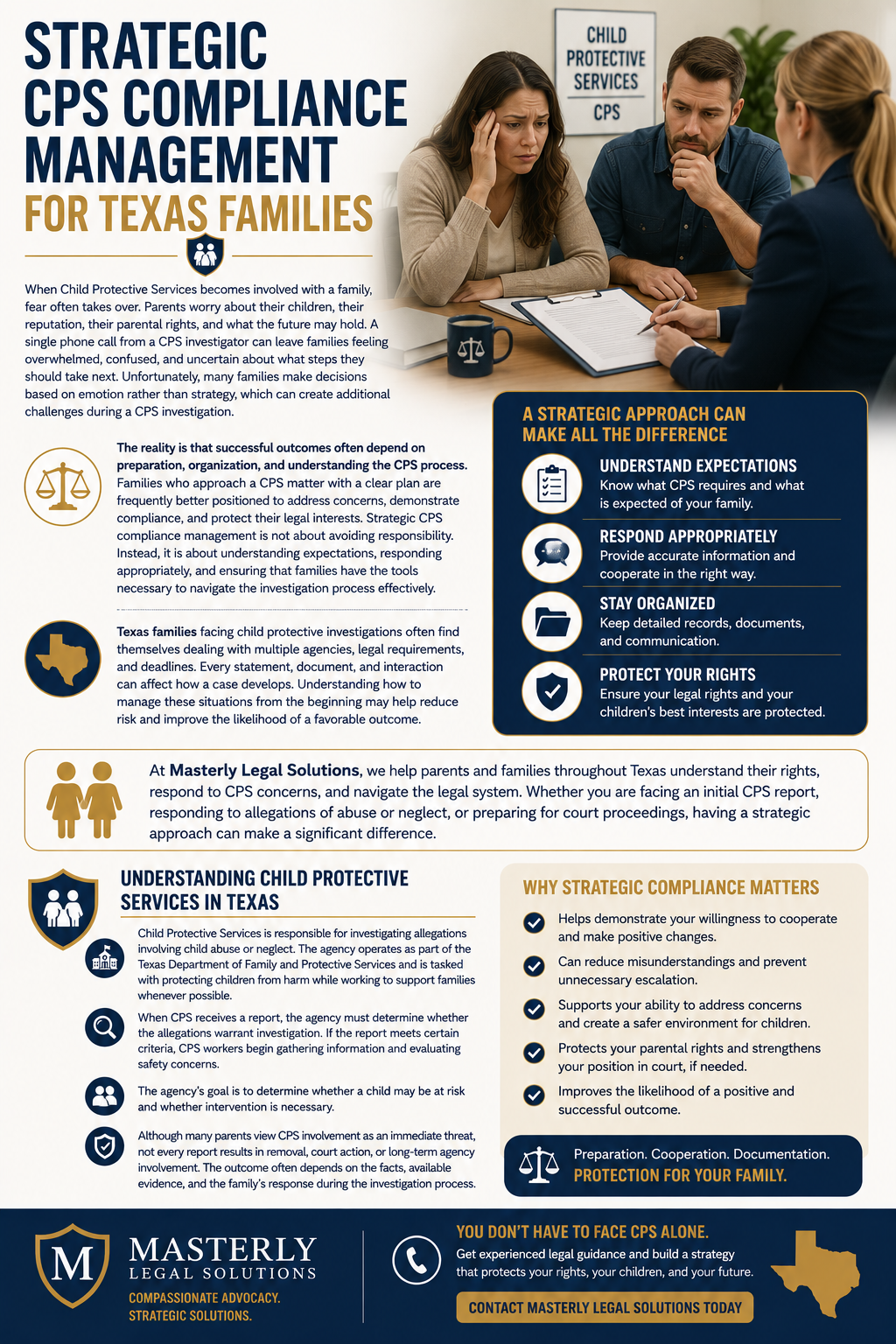 Strategic CPS Compliance Management for Texas Families.” The design features a concerned mother and father meeting with a Child Protective Services representative across a table, reviewing documents during what appears to be a CPS investigation. A Child Protective Services (CPS) sign is visible in the background. The infographic uses a navy blue, gold, and white color scheme with legal, family, and Texas-themed icons throughout.
The main content explains that CPS involvement can be overwhelming for families and emphasizes the importance of approaching investigations with preparation, organization, and a clear strategy rather than fear or emotion. A highlighted section titled “A Strategic Approach Can Make All the Difference” outlines key recommendations for families, including understanding CPS expectations, responding appropriately, staying organized, maintaining records and documentation, and protecting parental rights.
Additional sections explain the role of Child Protective Services in Texas, noting that the agency investigates allegations of child abuse or neglect, evaluates safety concerns, gathers information, and determines whether intervention is necessary. The infographic emphasizes that not every CPS report results in child removal, court action, or long-term involvement, and that outcomes often depend on the facts, available evidence, and the family’s response during the investigation.
A section titled “Why Strategic Compliance Matters” highlights benefits such as demonstrating cooperation, reducing misunderstandings, preventing unnecessary escalation, addressing safety concerns, protecting parental rights, strengthening a family’s position in court, and improving the likelihood of a positive outcome. The infographic concludes with a message emphasizing preparation, cooperation, and documentation as key tools for family protection.
The layout includes legal-themed graphics, family silhouettes, a Texas state outline, and Masterly Legal Solutions branding. A call to action encourages parents facing CPS investigations to seek experienced legal guidance to protect their rights, their children, and their family’s future.