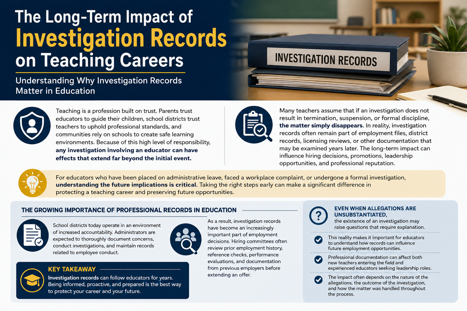 The Long-Term Impact of Investigation Records on Teaching Careers” with a blue, white, and gold professional design. The header features a stack of binders labeled “Investigation Records” on a desk in a classroom setting. The infographic explains that teaching is a profession built on trust and that investigation records can have lasting effects even when allegations do not result in discipline. It notes that records may remain in employment files, district documentation, or licensing reviews and can influence hiring decisions, promotions, leadership opportunities, and professional reputation years later.
A highlighted section emphasizes that educators who have been placed on administrative leave, faced workplace complaints, or undergone formal investigations should understand the future implications and take proactive steps to protect their careers. Another section discusses the growing importance of professional records in education, explaining that school districts increasingly document concerns, investigations, and employee conduct as part of accountability practices.
The infographic concludes that even unsubstantiated allegations may raise questions during future employment reviews. Key points state that professional documentation can affect both new teachers and experienced educators seeking leadership roles, and that the impact often depends on the nature of the allegations, the investigation outcome, and how the matter was handled. A final “Key Takeaway” box states that investigation records can follow educators for years and that being informed, proactive, and prepared is the best way to protect a teaching career and future opportunities.