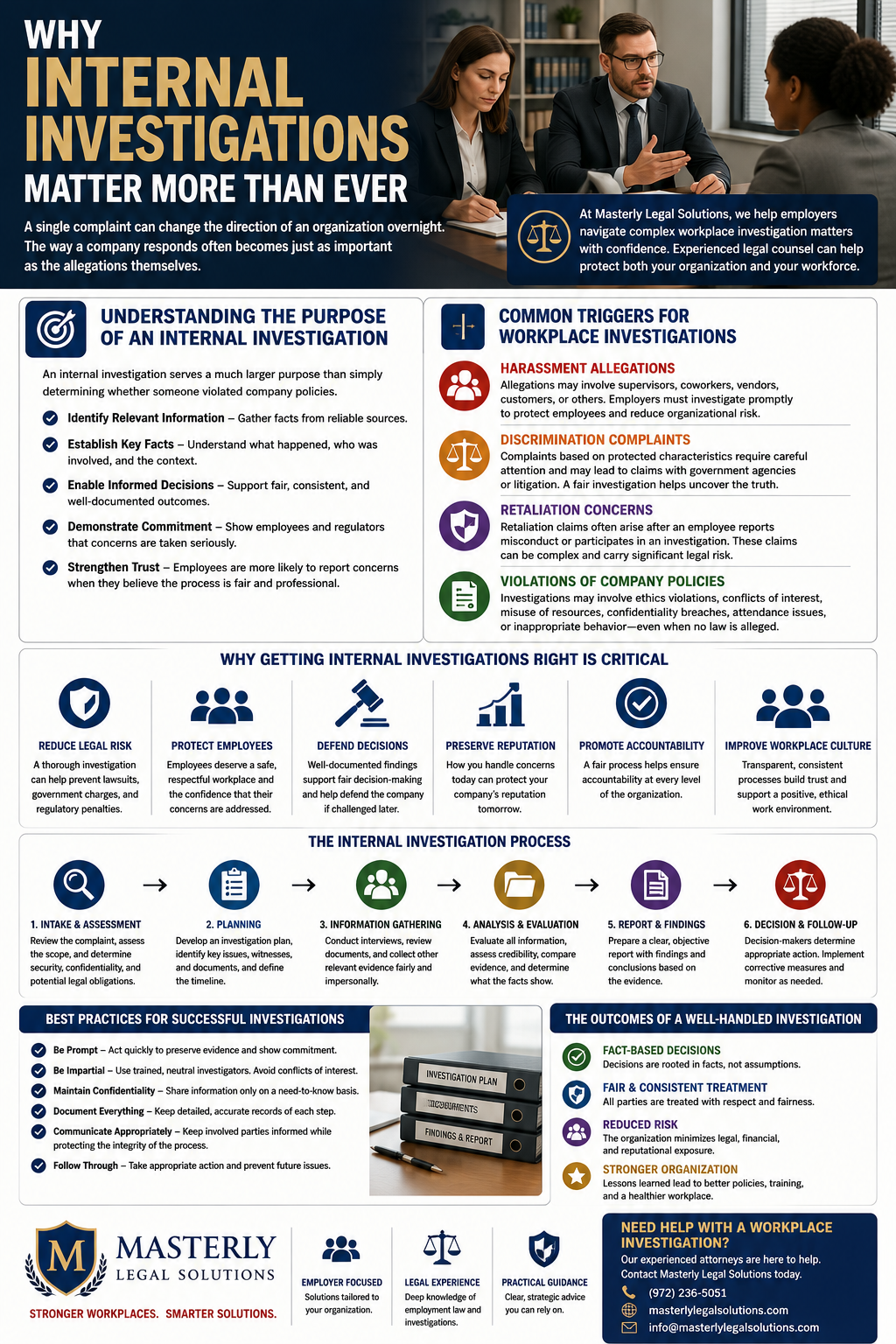 Why Internal Investigations Matter More Than Ever” featuring workplace professionals conducting a formal employee interview. The infographic explains the purpose of internal investigations, common triggers such as harassment, discrimination, retaliation, and policy violations, as well as investigation best practices, process steps, and organizational benefits. It highlights risk reduction, employee protection, compliance, accountability, and fact-based decision-making, with branding for Masterly Legal Solutions and workplace investigation legal support services.