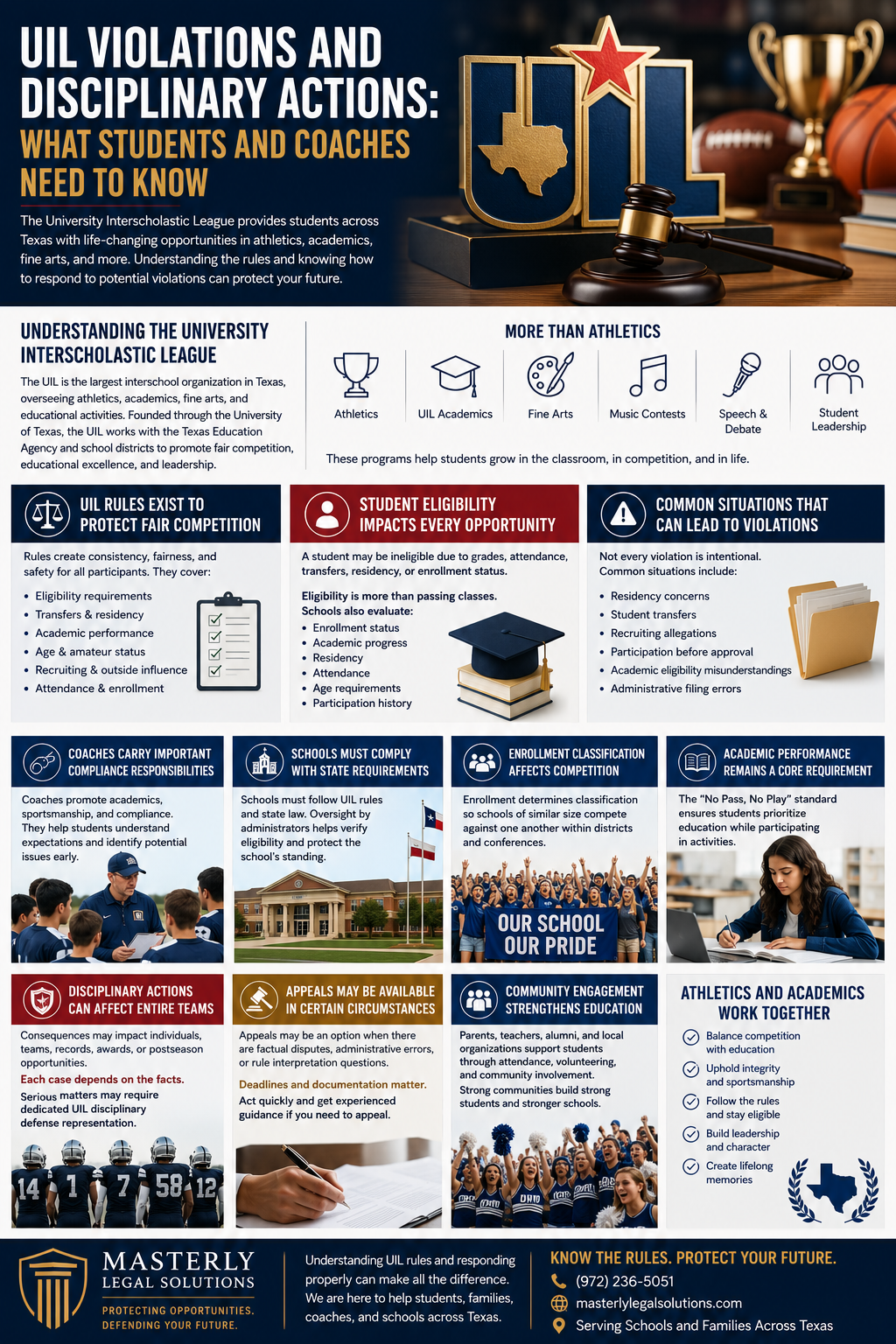 Infographic explaining UIL violations and disciplinary actions, featuring student athletes, coaches, legal symbols, and educational icons outlining eligibility rules, compliance responsibilities, appeals, and fair competition in Texas school activities.
