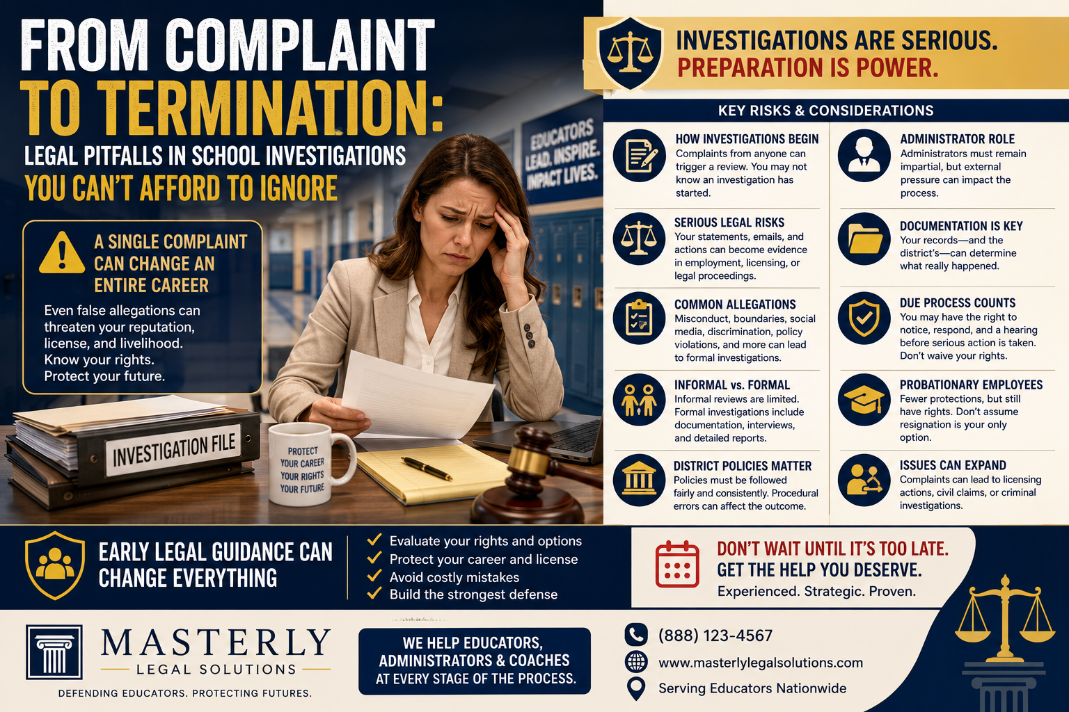 A professional legal infographic set in a school hallway featuring a concerned educator reviewing investigation documents at a desk with an investigation file, gavel, laptop, and legal paperwork. The bold headline reads, “From Complaint to Termination: Legal Pitfalls in School Investigations You Can't Afford to Ignore.” The design outlines key topics including how school investigations begin, serious legal risks, common allegations, informal versus formal investigations, district policies, the role of administrators, documentation, due process, probationary employees, and how employment matters can expand into licensing or criminal investigations. A highlighted section emphasizes that early legal guidance can help protect an educator's career, professional license, and future employment. The infographic uses navy blue and gold branding with icons representing law, education, documentation, and employee rights, reinforcing the importance of understanding legal protections during school investigations.