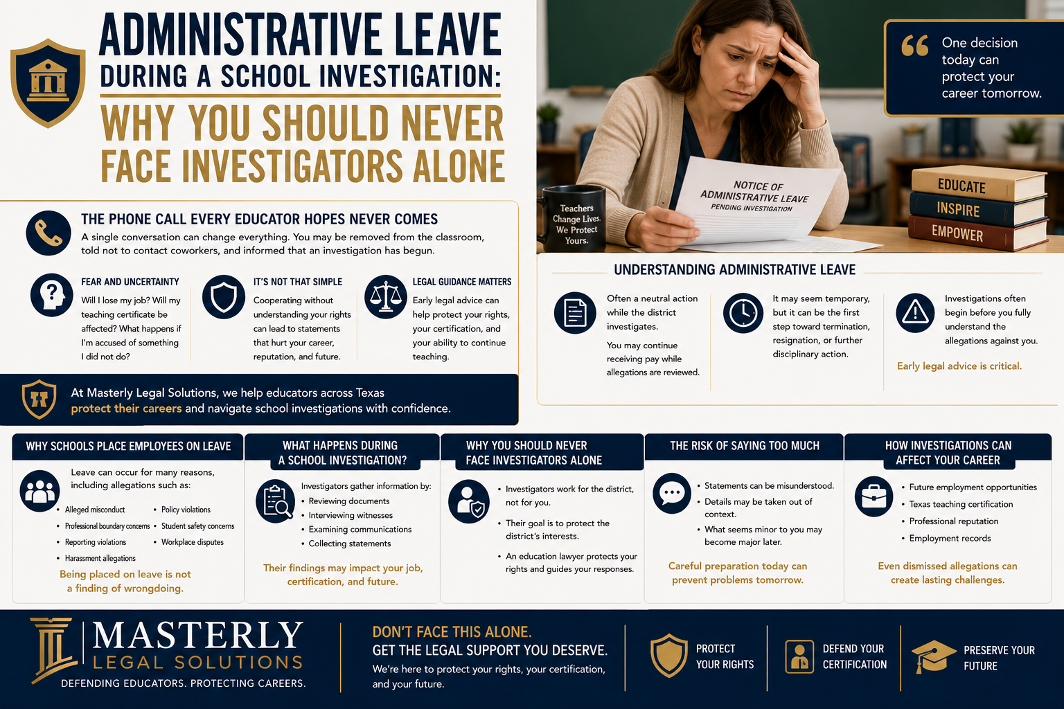 Administrative Leave During a School Investigation: Why You Should Never Face Investigators Alone.” The design features a concerned educator sitting in a classroom while reviewing a notice of administrative leave pending an investigation. The infographic explains the fear and uncertainty many teachers experience after being placed on administrative leave and emphasizes the importance of obtaining legal guidance before speaking with investigators. Informational sections describe why school districts place employees on leave, what occurs during a school investigation, and the risks of participating in interviews without legal representation. Key points explain that investigators work for the school district rather than the employee, that statements can be misunderstood or used in future employment and TEA proceedings, and that early legal advice can help protect a teacher’s rights, certification, reputation, and career. Additional sections discuss common reasons educators are placed on leave, including allegations of misconduct, professional boundary concerns, reporting violations, harassment claims, policy violations, and student safety concerns. Masterly Legal Solutions branding appears prominently throughout the graphic, with messaging focused on defending educators, protecting careers, preserving certifications, and helping teachers navigate investigations with confidence. The overall design uses navy blue, gold, and white tones to convey professionalism, trust, and strong legal advocacy.