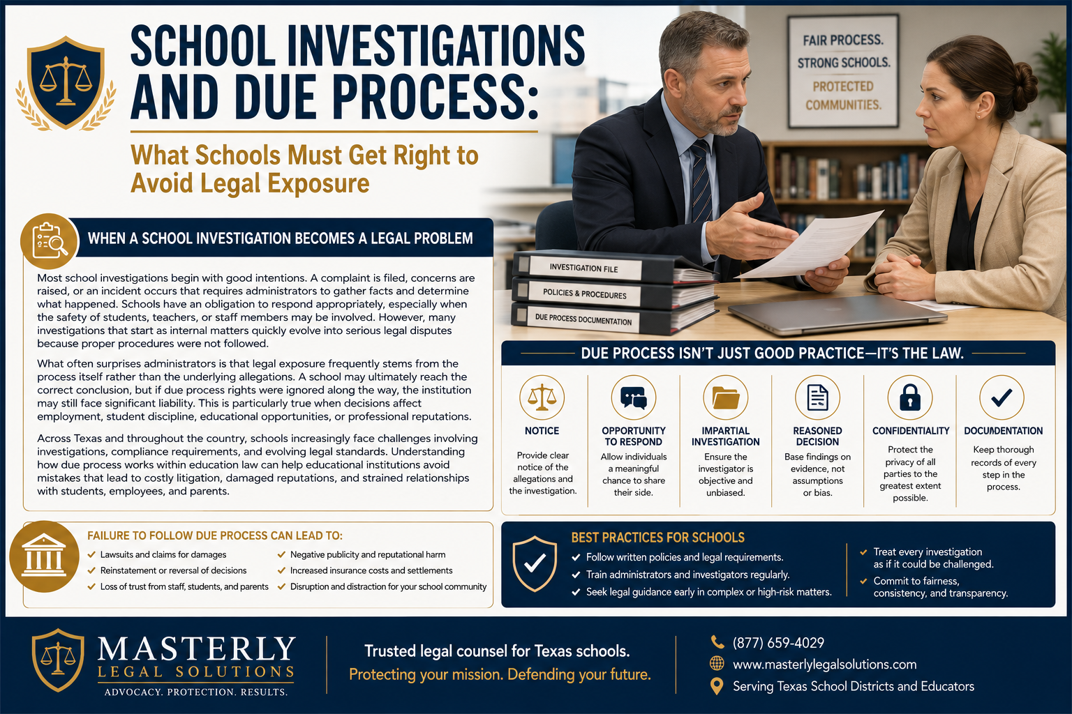 School Investigations and Due Process: What Schools Must Get Right to Avoid Legal Exposure.” The design features two school administrators reviewing investigation documents in an office setting, emphasizing the importance of fairness and compliance during school investigations. The infographic explains how school investigations can become legal problems when proper procedures are not followed, even when administrators have good intentions. A section highlights key due process principles, including notice of allegations, the opportunity to respond, an impartial investigation, reasoned decision-making, confidentiality, and thorough documentation. Additional content outlines the consequences of failing to follow due process, such as lawsuits, reputational damage, reversed decisions, increased costs, and loss of trust within the school community. A best practices section encourages schools to follow written policies, train investigators, seek legal guidance, and ensure fairness and transparency throughout the investigative process. The bottom banner features the Masterly Legal Solutions logo and a message promoting trusted legal counsel for Texas schools and educators.