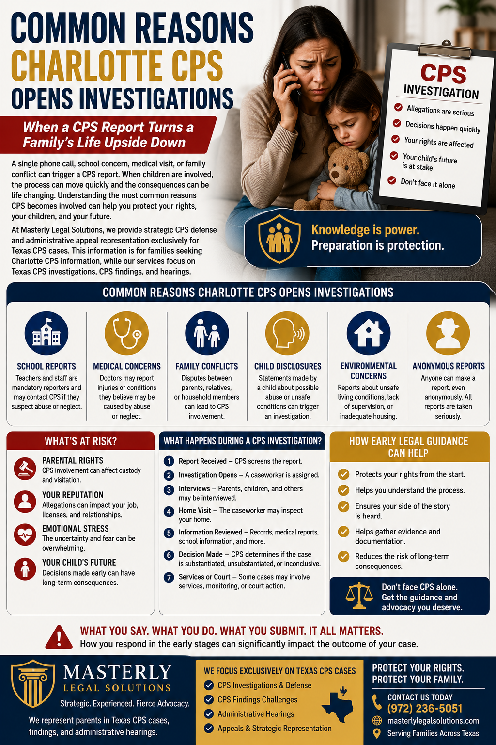 Common Reasons Charlotte CPS Opens Investigations” featuring a concerned parent holding a child while speaking on the phone, illustrating the stress and uncertainty families often experience when Child Protective Services becomes involved. A CPS investigation notice highlights key concerns, including serious allegations, rapid decision-making, parental rights, and a child’s future. The infographic explains common reasons CPS investigations begin, such as school reports, medical concerns, family conflicts, child disclosures, environmental concerns, and anonymous reports.
Additional sections outline what is at risk during a CPS investigation, including parental rights, family reputation, emotional well-being, and long-term impacts on a child’s future. A step-by-step overview of the CPS investigation process shows stages such as report intake, case assignment, interviews, home visits, information review, findings, and potential court involvement. The infographic also emphasizes how early legal guidance can help protect rights, gather evidence, ensure a parent’s perspective is heard, and reduce the risk of long-term consequences.
The image includes Masterly Legal Solutions branding and highlights the firm's focus on Texas CPS investigations, CPS findings challenges, administrative hearings, and appeals. The overall design communicates the importance of understanding CPS procedures, responding strategically, and seeking legal guidance when facing a child protective services investigation.