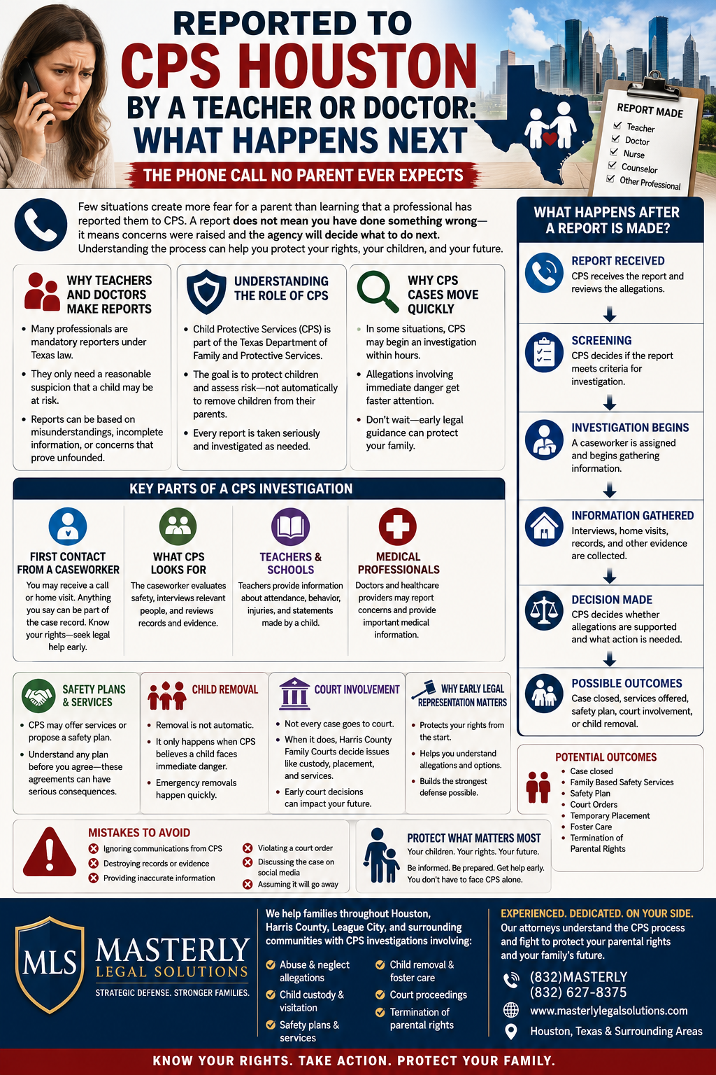 Reported to CPS Houston by a Teacher or Doctor: What Happens Next?” with the subtitle “The Phone Call No Parent Ever Expects.” The graphic is designed to help parents understand what happens after a report is made to Child Protective Services (CPS) in Texas. It features a concerned parent on the phone, a Houston skyline, a Texas map with family icons, and a checklist of mandatory reporters, including teachers, doctors, nurses, counselors, and other professionals.
The infographic explains that a CPS report does not automatically mean wrongdoing occurred but may trigger an investigation. Several sections describe why teachers and doctors make reports, noting that mandatory reporters only need a reasonable suspicion that a child may be at risk. Another section explains the role of CPS as part of the Texas Department of Family and Protective Services, emphasizing that the agency’s goal is to assess child safety and determine whether intervention is necessary.
A vertical timeline labeled “What Happens After a Report Is Made?” outlines the process: Report Received, Screening, Investigation Begins, Information Gathered, Decision Made, and Possible Outcomes. The infographic notes that CPS may review allegations, assign a caseworker, conduct interviews, perform home visits, gather records, and evaluate evidence before determining whether action is needed.
Additional panels explain key parts of a CPS investigation, including the first contact from a caseworker, what investigators look for, the role of teachers and schools, and the involvement of medical professionals. Other sections discuss safety plans, child removal, court involvement, and why early legal representation can be important. A “Mistakes to Avoid” section warns against ignoring communications from CPS, destroying records, providing inaccurate information, violating court orders, discussing the case on social media, or assuming the matter will resolve itself.
A sidebar lists potential outcomes, including case closure, Family Based Safety Services, safety plans, court orders, temporary placement, foster care, and termination of parental rights. The infographic concludes with messages encouraging parents to know their rights, seek legal guidance early, and take proactive steps to protect their family during a CPS investigation.