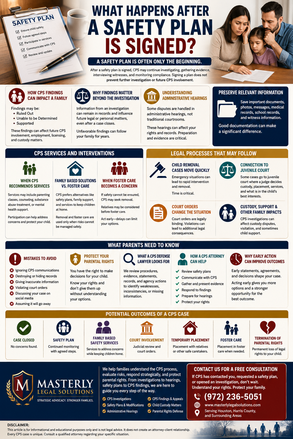 What Happens After a Safety Plan Is Signed?” The graphic explains that signing a CPS safety plan is often only the beginning of a Child Protective Services investigation rather than the end of the process. At the top, a clipboard labeled “Safety Plan” appears beside a concerned family reviewing paperwork. A banner states, “A Safety Plan Is Often Only the Beginning.”
The infographic explains that after a safety plan is signed, CPS may continue gathering evidence, interviewing witnesses, reviewing records, monitoring compliance, and evaluating whether further action is necessary. Several panels describe how CPS findings can impact a family, noting that allegations may be ruled out, unable to be determined, or supported. It emphasizes that findings can affect future CPS involvement, employment opportunities, licensing matters, and custody disputes.
A section titled “Understanding Administrative Hearings” explains that some CPS disputes are resolved through administrative proceedings rather than traditional courtrooms and that these hearings can affect a family's rights and records. Another panel encourages families to preserve important information, including documents, photographs, medical records, school records, text messages, and witness information.
The center of the infographic discusses CPS Services and Interventions, including parenting classes, counseling, substance abuse treatment, Family Based Safety Services, and alternatives to foster care. Additional panels explain when foster care becomes a concern, how child removal cases can move quickly, the connection between CPS and juvenile court, and how court orders can significantly change a family's legal obligations.
A section titled “What Parents Need to Know” highlights common mistakes to avoid, including ignoring CPS communications, destroying records, providing inaccurate information, violating court orders, discussing a case on social media, or assuming the investigation will simply go away. Other panels focus on protecting parental rights, understanding what a CPS defense lawyer looks for, how a CPS attorney can assist families, and why early action often improves outcomes.
A row labeled “Potential Outcomes of a CPS Case” lists possible results, including case closure, continued safety plans, Family Based Safety Services, court involvement, temporary placement, foster care, and termination of parental rights.
The bottom section features Masterly Legal Solutions, explaining that the firm assists families with CPS investigations, safety plans, CPS findings, administrative hearings, child custody matters, and parental rights defense. A call-to-action encourages families facing CPS involvement to seek legal guidance, understand their rights, and protect their future. The infographic concludes with a legal disclaimer stating that the information is educational in nature and not legal advice.