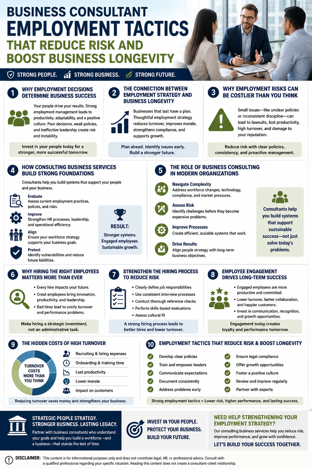 Business Consultant Employment Tactics That Reduce Risk and Boost Business Longevity.” The graphic uses a professional blue, green, and white color scheme and features business professionals meeting in a corporate office setting. A banner across the top emphasizes the message: “Strong People. Strong Business. Strong Future.”
The infographic explains how employment decisions affect long-term business success and outlines ten key areas where business consulting can help reduce risk and improve organizational stability.
The first section explains that employment decisions influence productivity, workplace culture, adaptability, and overall business performance. It emphasizes that strong employment management supports sustainable growth, while poor hiring and leadership decisions increase risk.
Additional sections discuss the connection between employment strategy and business longevity, explaining that thoughtful workforce planning can reduce turnover, improve morale, strengthen compliance, and support growth initiatives. Another panel warns that employment risks such as unclear policies, inconsistent discipline, and poor management can lead to lawsuits, turnover, lost productivity, and reputational damage.
A section on consulting business services describes how consultants help organizations evaluate employment practices, improve HR systems, strengthen leadership, align workforce strategy with business goals, and identify vulnerabilities before they become costly problems. Another panel explains the role of business consulting in helping organizations navigate workforce challenges, assess risks, improve processes, and align people strategies with long-term objectives.
The infographic highlights the importance of hiring the right employees, noting that every hiring decision affects the future of an organization. A related section outlines hiring best practices, including clearly defined job responsibilities, structured interview processes, reference checks, skills-based evaluations, and cultural fit assessments.
Several sections focus on employee engagement and retention, explaining that engaged employees tend to be more productive, collaborative, and committed to organizational goals. A chart on turnover costs illustrates hidden expenses such as recruiting, onboarding, training, lost productivity, lower morale, and customer impact.
A final section lists employment tactics that reduce risk and boost longevity, including developing clear policies, training leaders, communicating expectations, documenting decisions consistently, ensuring compliance, providing growth opportunities, fostering positive workplace culture, reviewing processes regularly, and seeking expert guidance when needed.
The infographic concludes with key messages encouraging organizations to invest in their people, protect their business, and build a stronger future through strategic workforce planning and proactive risk management. A disclaimer at the bottom states that the content is informational and not legal, HR, or professional advice.