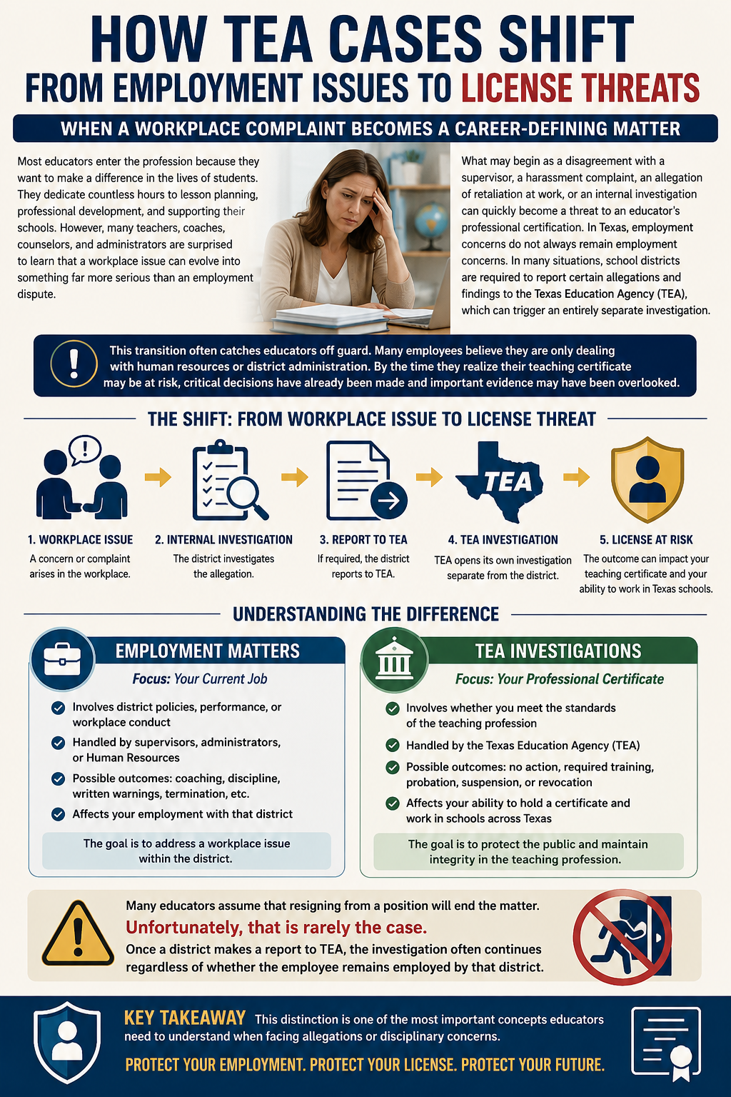 How TEA Cases Shift From Employment Issues to License Threats: When a Workplace Complaint Becomes a Career-Defining Matter.” The graphic explains how a workplace issue can escalate into a Texas Education Agency (TEA) investigation that threatens an educator’s certification. A central flowchart shows five stages: (1) Workplace Issue, (2) Internal Investigation, (3) Report to TEA, (4) TEA Investigation, and (5) License at Risk. Side-by-side panels compare Employment Matters and TEA Investigations. Employment matters focus on workplace conduct, district policies, performance, and discipline handled by administrators or human resources. TEA investigations focus on professional certification, are handled by the Texas Education Agency, and can result in training, probation, suspension, or revocation of a teaching certificate. The infographic emphasizes that resigning from a position does not necessarily stop a TEA investigation once a district report has been made. A highlighted takeaway at the bottom states: “Protect your employment. Protect your license. Protect your future.