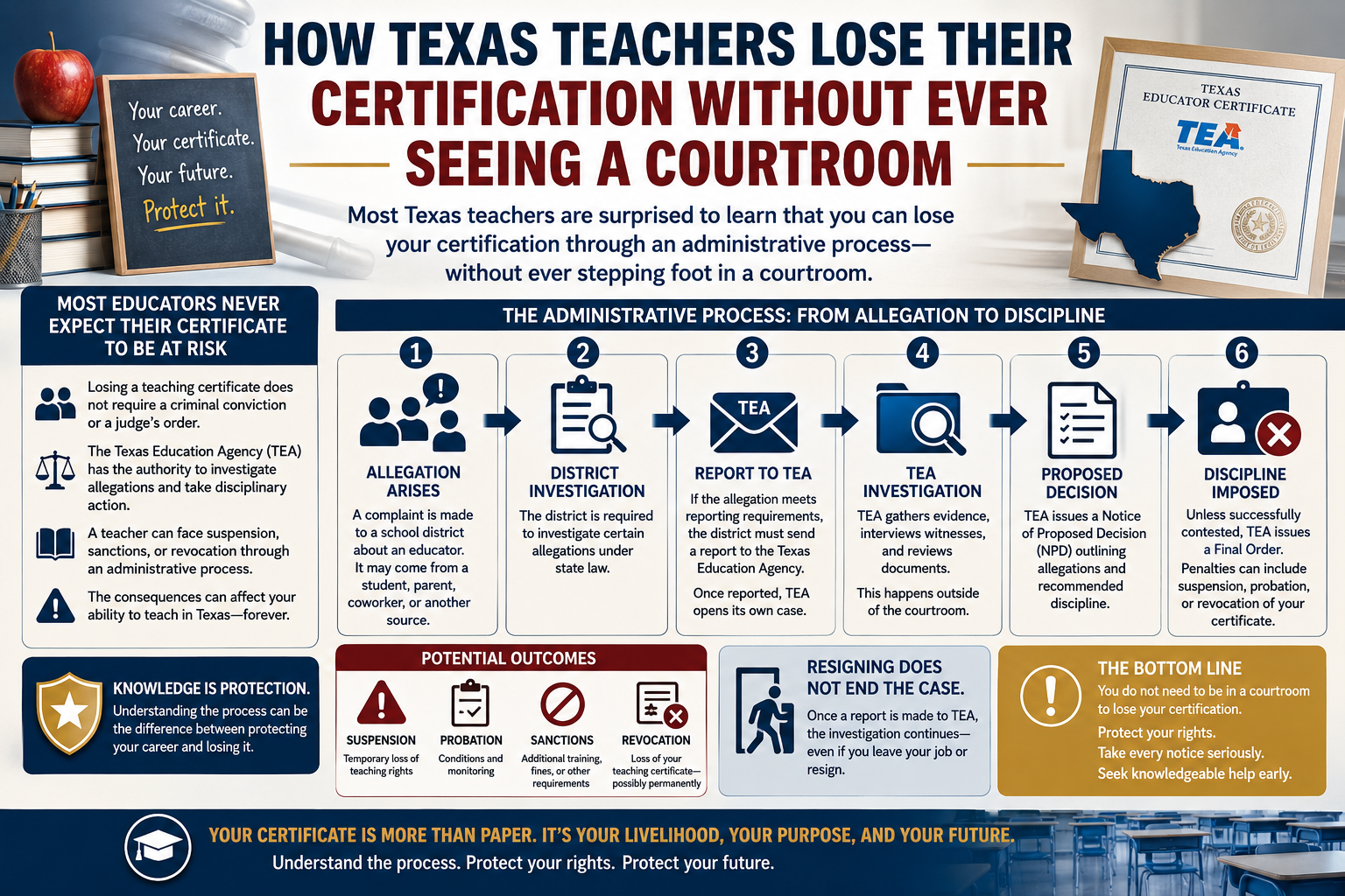 How Texas Teachers Lose Their Certification Without Ever Seeing a Courtroom.” The graphic explains how Texas educators can face disciplinary action against their teaching certificates through an administrative process conducted by the Texas Education Agency (TEA), without appearing before a judge. The design features education-themed imagery, including books, a chalkboard, a gavel, a Texas educator certificate, and classroom elements.
A central six-step timeline illustrates the administrative process: (1) Allegation Arises, (2) District Investigation, (3) Report to TEA, (4) TEA Investigation, (5) Proposed Decision, and (6) Discipline Imposed. Each step describes how complaints may lead to district reporting requirements, TEA review, and potential disciplinary outcomes.
A sidebar titled “Most Educators Never Expect Their Certificate to Be at Risk” explains that certification loss does not require a criminal conviction or court order. It notes that TEA has authority to investigate allegations and impose sanctions through an administrative process, potentially affecting an educator’s ability to teach in Texas.
Additional sections highlight Potential Outcomes, including suspension, probation, sanctions, and revocation of a teaching certificate. Another panel emphasizes that resigning does not end the case, explaining that TEA investigations often continue even after an educator leaves a position.
The infographic concludes with a key message: “Your certificate is more than paper. It’s your livelihood, your purpose, and your future.” It encourages educators to understand the process, protect their rights, and seek guidance early when facing allegations or investigations.