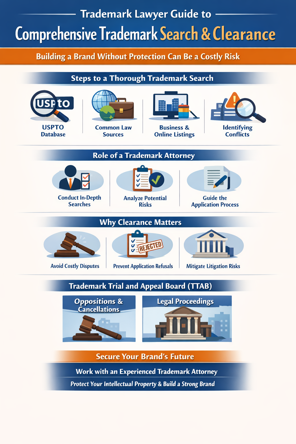 Trademark Lawyer Guide to Comprehensive Trademark Search and Clearance” outlining the process of protecting a brand through proper trademark research. The graphic shows steps including searching the USPTO database, reviewing common law sources, checking business and online listings, and identifying potential conflicts. It also highlights the role of a trademark attorney in conducting in-depth searches, analyzing risks, and guiding the application process, along with key benefits such as avoiding disputes, preventing application rejections, and reducing litigation risks. The infographic concludes with information about trademark trial and appeal board proceedings and encourages working with an experienced trademark attorney to protect intellectual property and build a strong brand.