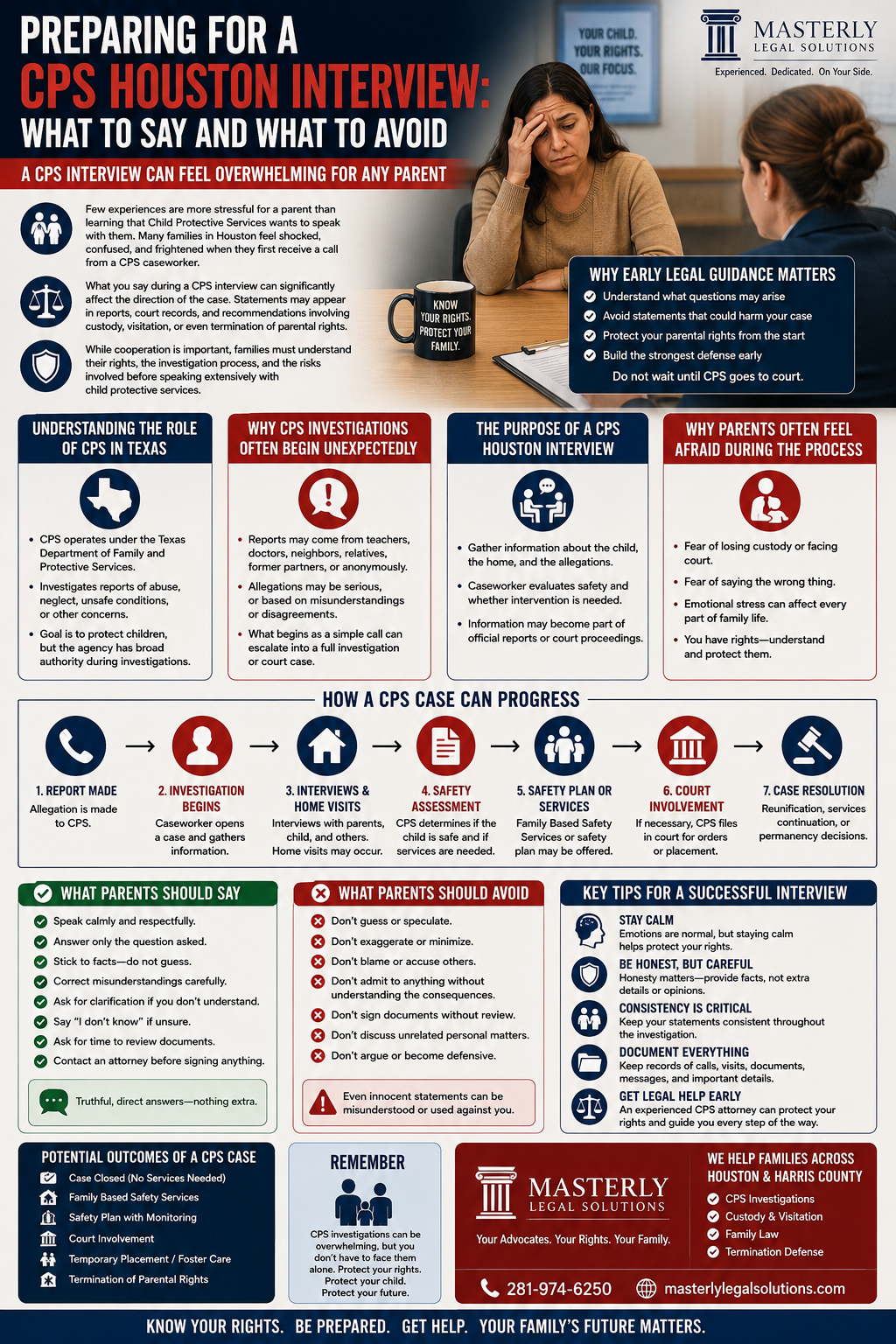 Preparing for a CPS Houston Interview: What to Say and What to Avoid” shows a worried mother sitting across from a CPS caseworker during an interview. The design explains how Child Protective Services investigations in Texas work and outlines the emotional stress parents often face during the process. Sections describe why CPS investigations begin unexpectedly, the role of CPS in Texas, and the purpose of a CPS interview. A timeline graphic illustrates how a CPS case can progress from an initial report to investigation, home visits, safety assessments, court involvement, and possible case resolution. The infographic includes lists of recommended behaviors during interviews, such as staying calm, answering only the questions asked, documenting everything, and seeking legal guidance early, alongside warnings about what parents should avoid saying or doing. Additional sections discuss possible outcomes of CPS cases, including family-based safety services, foster care, and termination of parental rights. The design uses bold red, navy blue, white, and black colors with legal-themed icons, charts, and educational visuals throughout.
