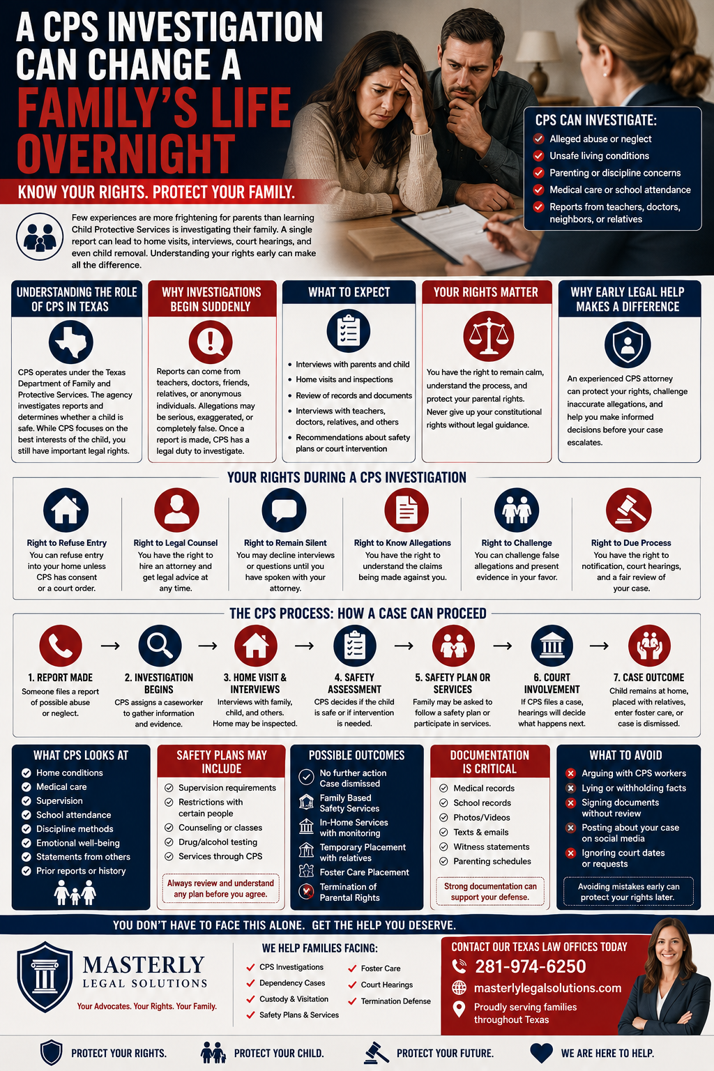 A CPS Investigation Can Change a Family’s Life Overnight” shows a distressed mother and father sitting at a table during a meeting with a CPS caseworker. The infographic explains how Child Protective Services investigations in Texas can affect nearly every aspect of family life, including custody, court hearings, and parental rights. Sections describe the role of CPS in Texas, why investigations often begin suddenly, and what parents should expect during the investigation process. Multiple panels outline important parental rights, including the right to legal counsel, the right to remain calm and understand the process, the right to know the allegations, and the right to challenge false accusations. A step-by-step timeline illustrates how CPS cases progress from an initial report through investigation, home visits, safety assessments, court involvement, and potential outcomes such as family services, foster care, or case dismissal. Additional sections explain what CPS investigates, what safety plans may include, the importance of documentation, and common mistakes parents should avoid. The design uses bold red, navy blue, white, and black colors with legal-themed icons, charts, and family-focused visuals throughout.
