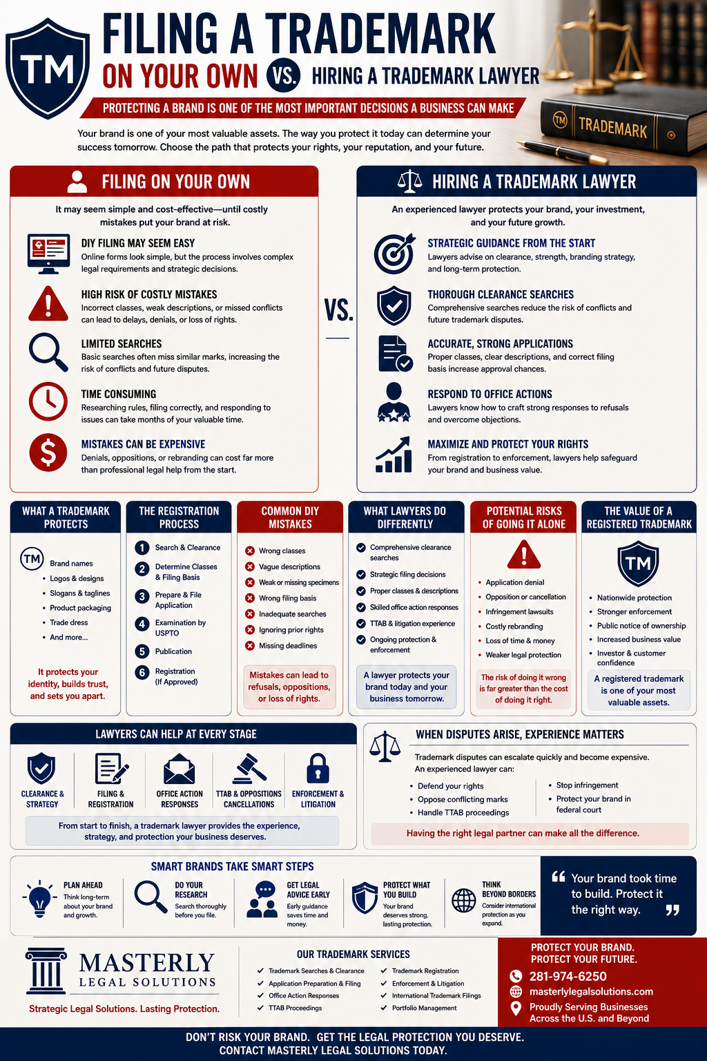 Filing a Trademark on Your Own vs. Hiring a Trademark Lawyer” compares the risks of self-filing a trademark application with the advantages of hiring an experienced trademark attorney. The design features a side-by-side layout with sections explaining trademark protection, the trademark registration process, and common mistakes made during DIY filings. The left side highlights risks of self-filing, including incorrect trademark classes, weak trademark searches, office action refusals, delays, denials, and costly rebranding. The right side explains how trademark lawyers provide strategic guidance, comprehensive trademark clearance searches, strong applications, office action responses, TTAB representation, and long-term brand protection. Additional sections describe what trademarks protect, how disputes arise, the value of registered trademarks, and how attorneys help during trademark litigation and federal court proceedings. The infographic also outlines steps in the trademark registration process, potential legal risks of filing alone, and the importance of intellectual property protection for businesses. The design uses bold navy blue, red, white, and black colors with legal-themed icons, trademark symbols, charts, and business visuals throughout.