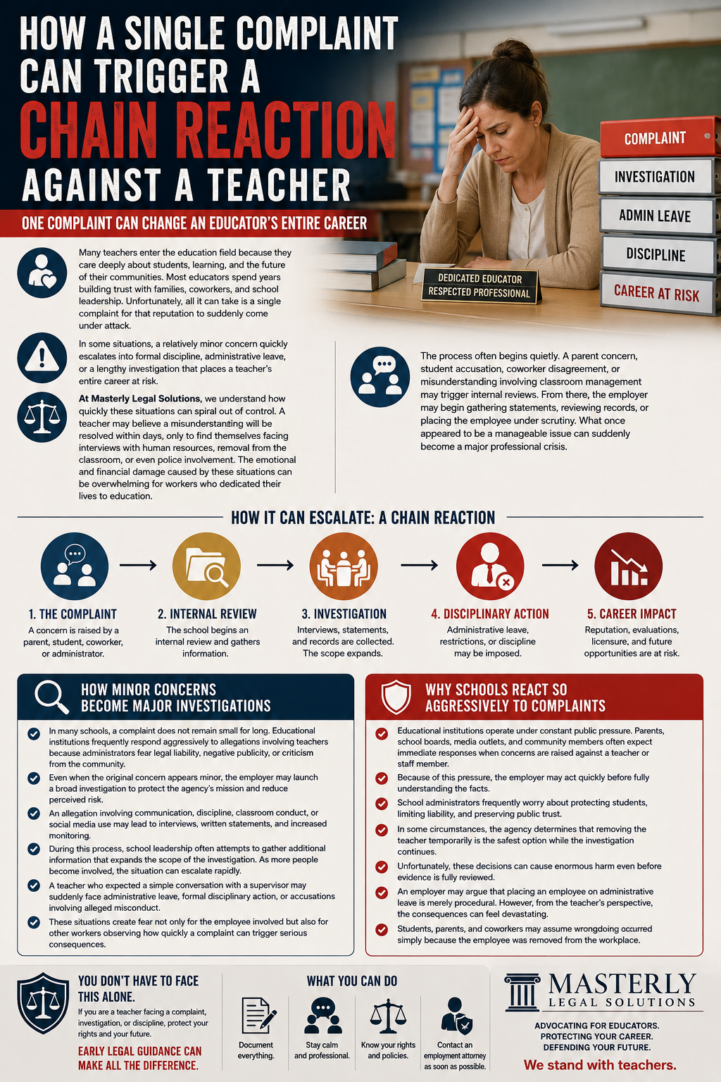 How a Single Complaint Can Trigger a Chain Reaction Against a Teacher” shows a distressed female teacher sitting at a desk in a classroom while holding her head in frustration. Beside her is a stack of labeled binders reading “Complaint,” “Investigation,” “Admin Leave,” “Discipline,” and “Career at Risk,” illustrating how a single allegation can escalate into serious professional consequences. The infographic explains how educators may face investigations, administrative leave, disciplinary action, and reputational harm after complaints from parents, students, coworkers, or administrators. A visual timeline demonstrates the escalation process from complaint to career impact. Additional sections discuss how schools often react aggressively to complaints due to public pressure and legal concerns, and advise teachers to document everything, remain professional, understand their rights, and seek legal representation early. The design uses bold red, blue, black, and white colors with legal and education-themed icons throughout.